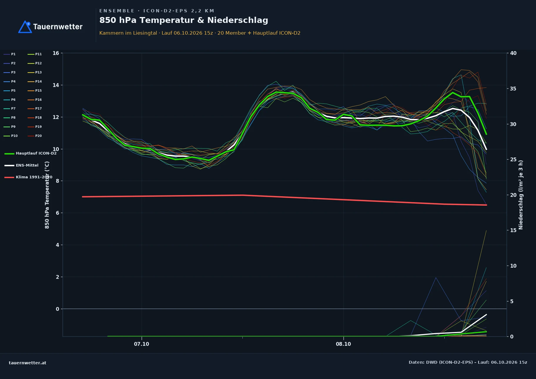 Ensemble-Diagramm Kammern im Liesingtal ICON-D2-EPS – 850 hPa Temperatur und Niederschlag, 48 Stunden
