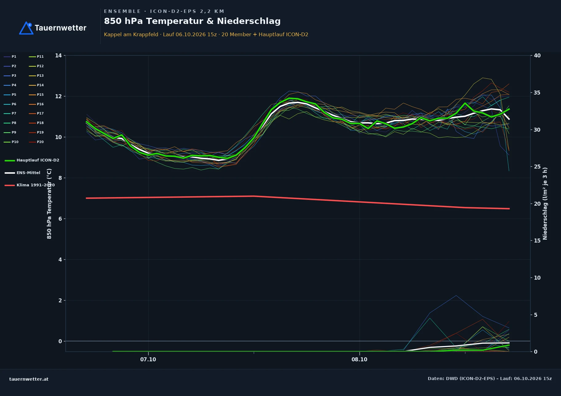 Ensemble-Diagramm Kappel am Krappfeld ICON-D2-EPS – 850 hPa Temperatur und Niederschlag, 48 Stunden