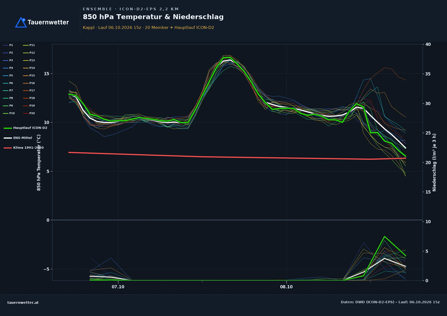 Ensemble-Diagramm Kappl ICON-D2-EPS – 850 hPa Temperatur und Niederschlag, 48 Stunden