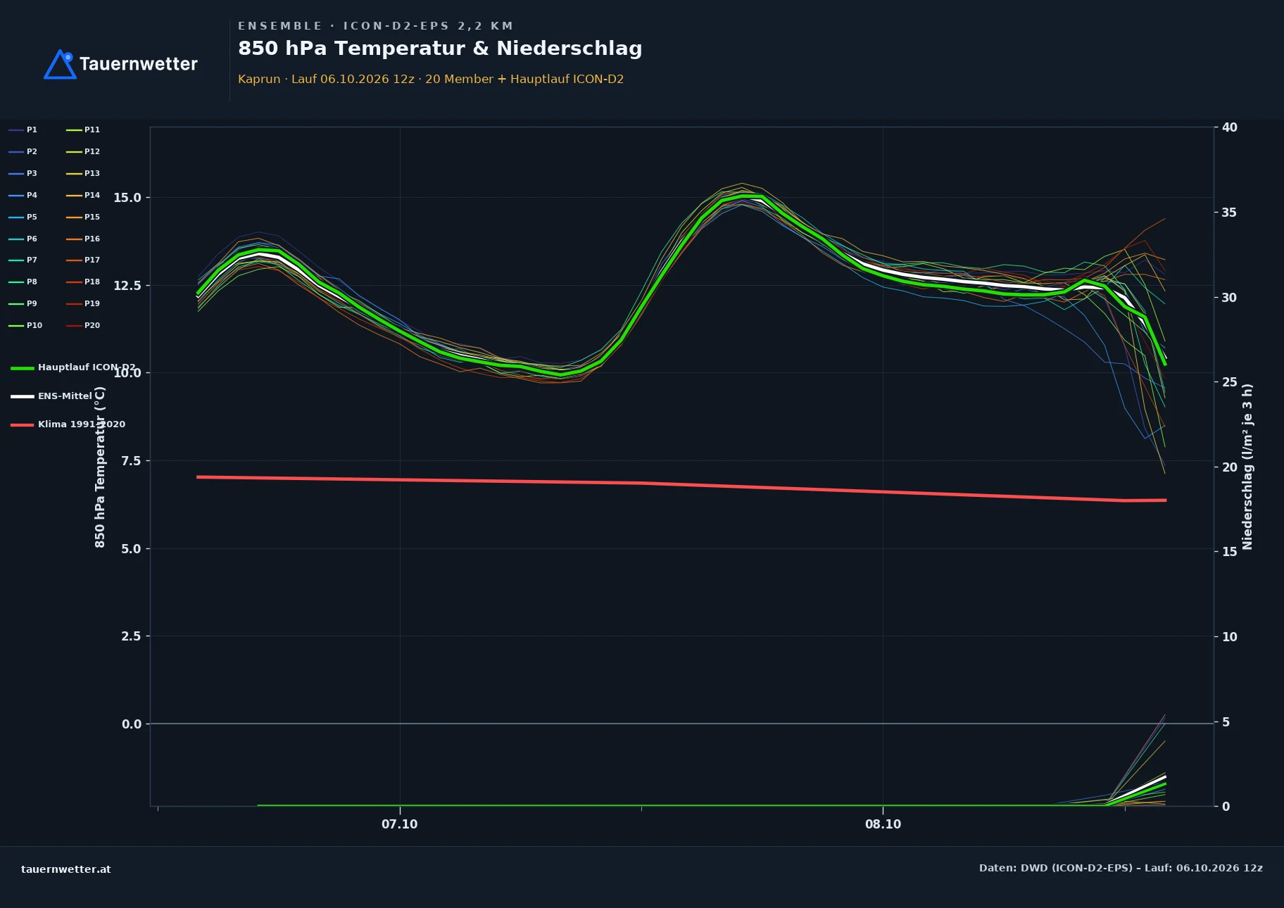 Ensemble-Diagramm Kaprun ICON-D2-EPS – 850 hPa Temperatur und Niederschlag, 48 Stunden