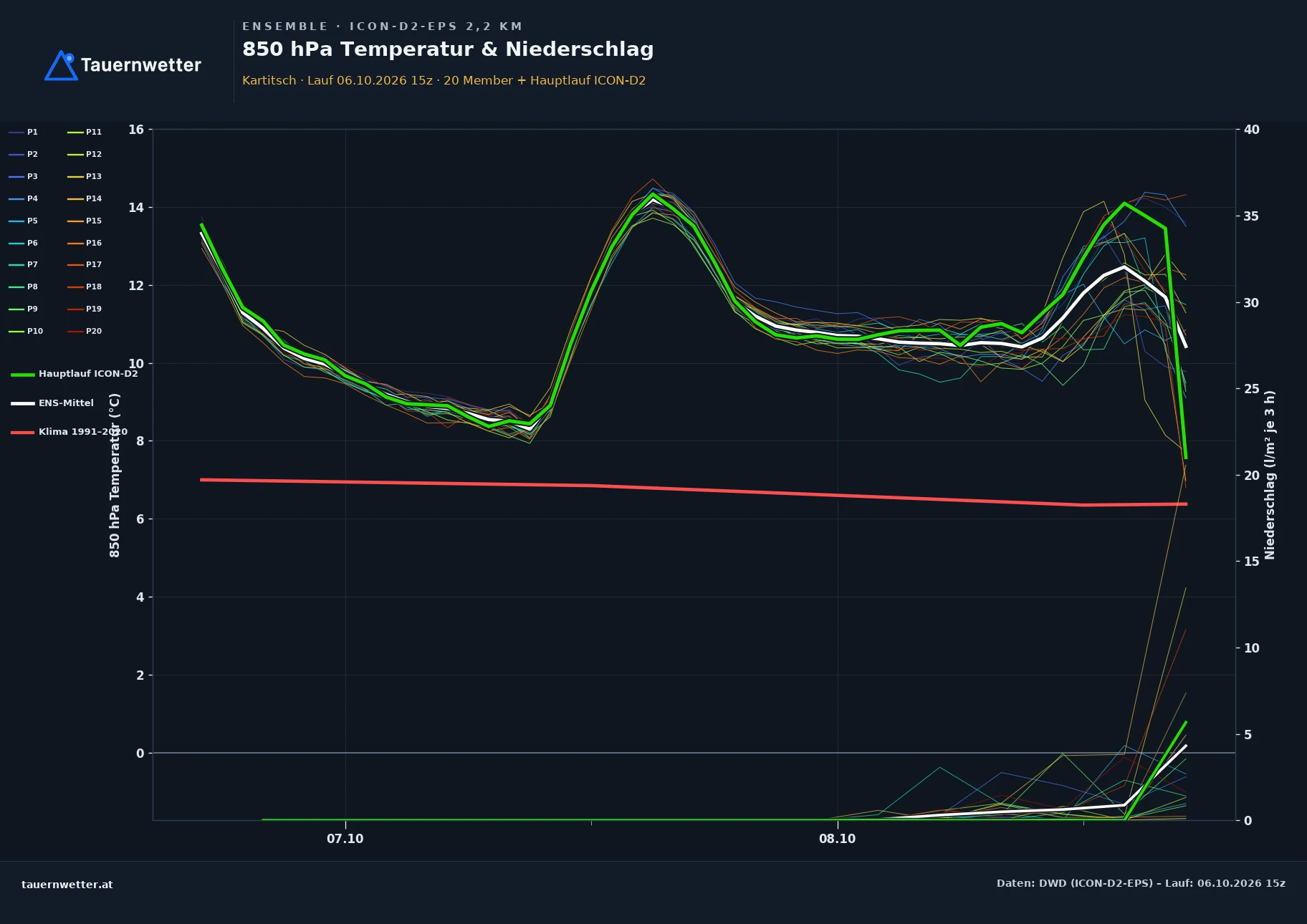 Ensemble-Diagramm Kartitsch ICON-D2-EPS – 850 hPa Temperatur und Niederschlag, 48 Stunden