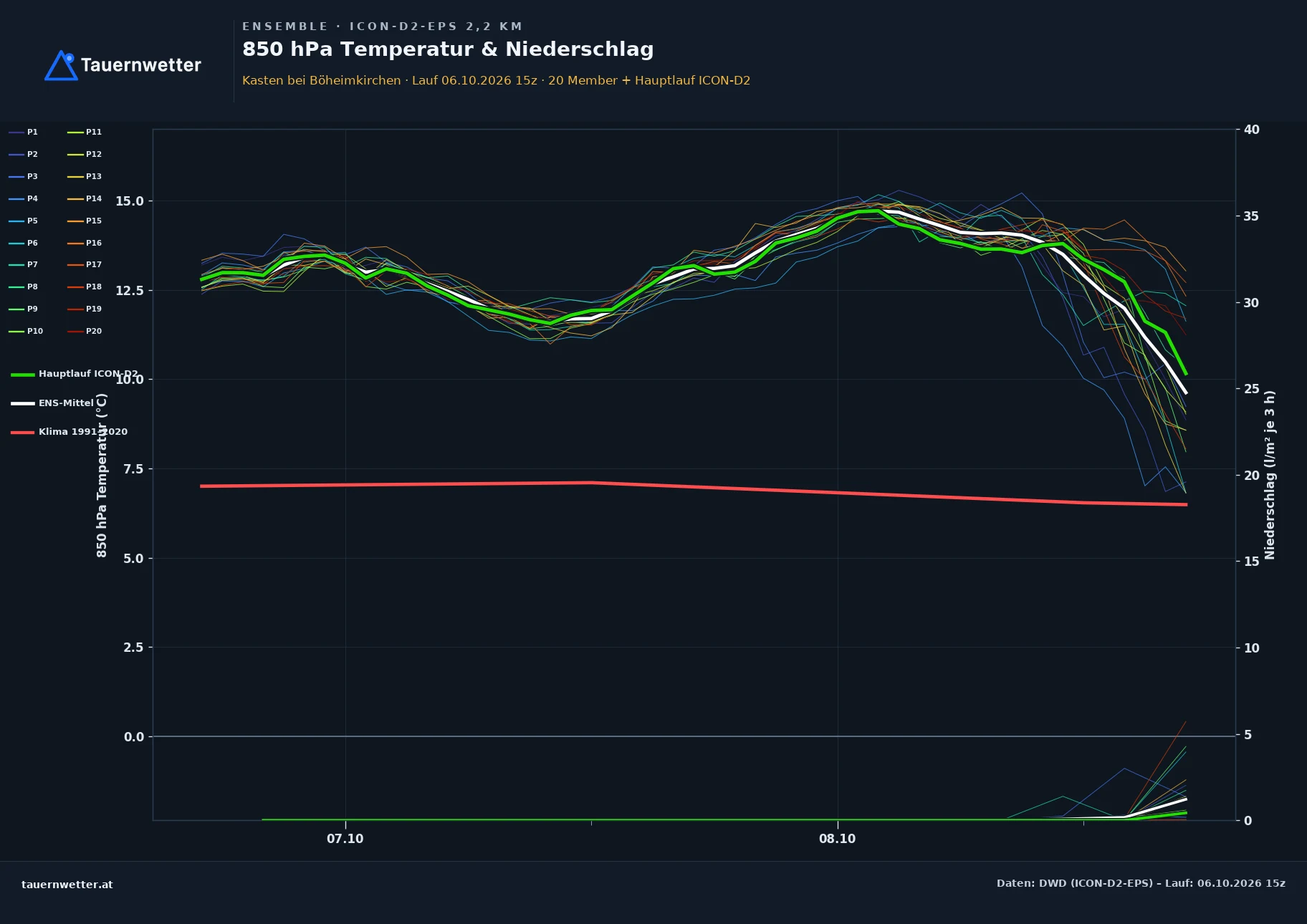 Ensemble-Diagramm Kasten bei Böheimkirchen ICON-D2-EPS – 850 hPa Temperatur und Niederschlag, 48 Stunden