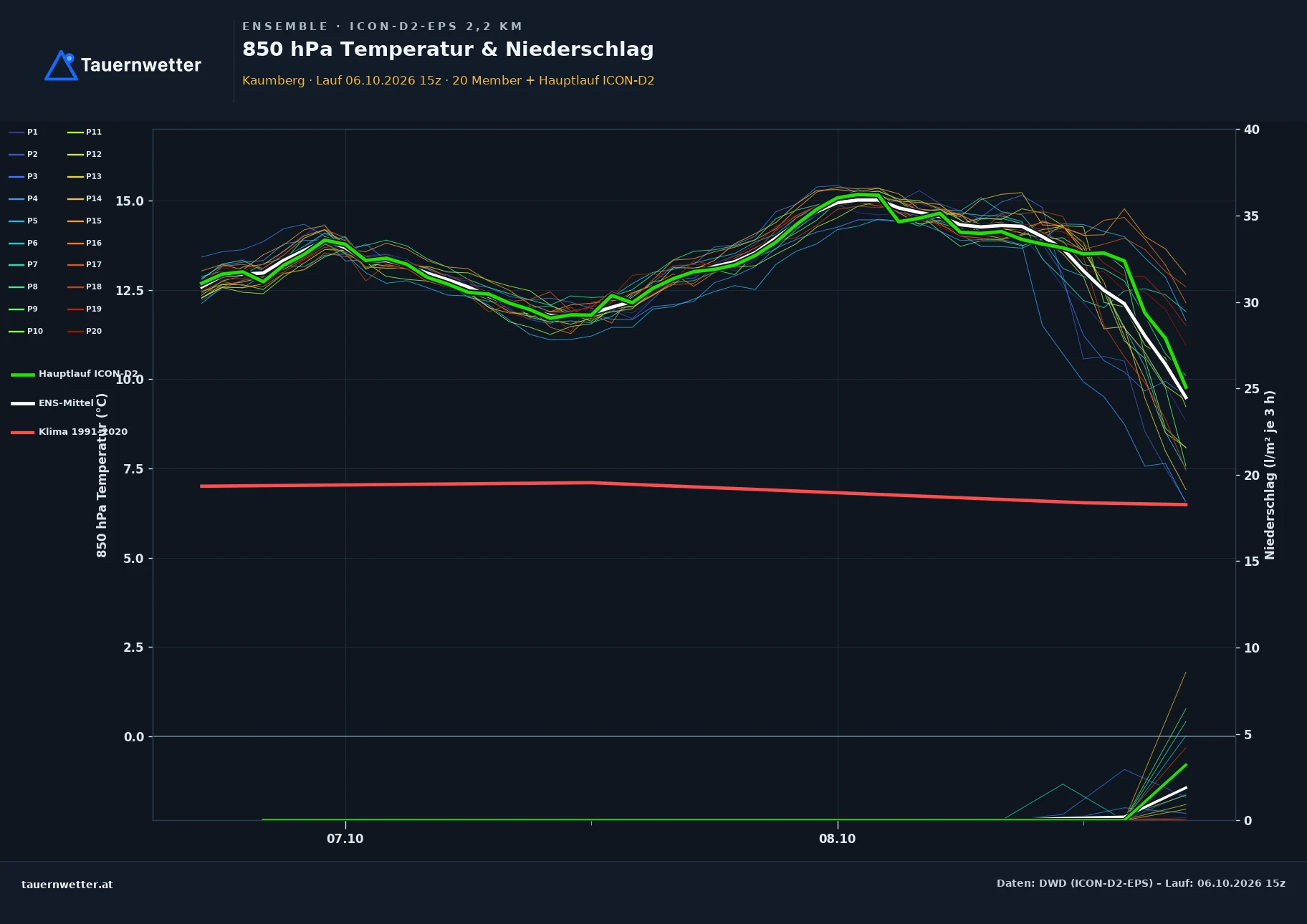 Ensemble-Diagramm Kaumberg ICON-D2-EPS – 850 hPa Temperatur und Niederschlag, 48 Stunden