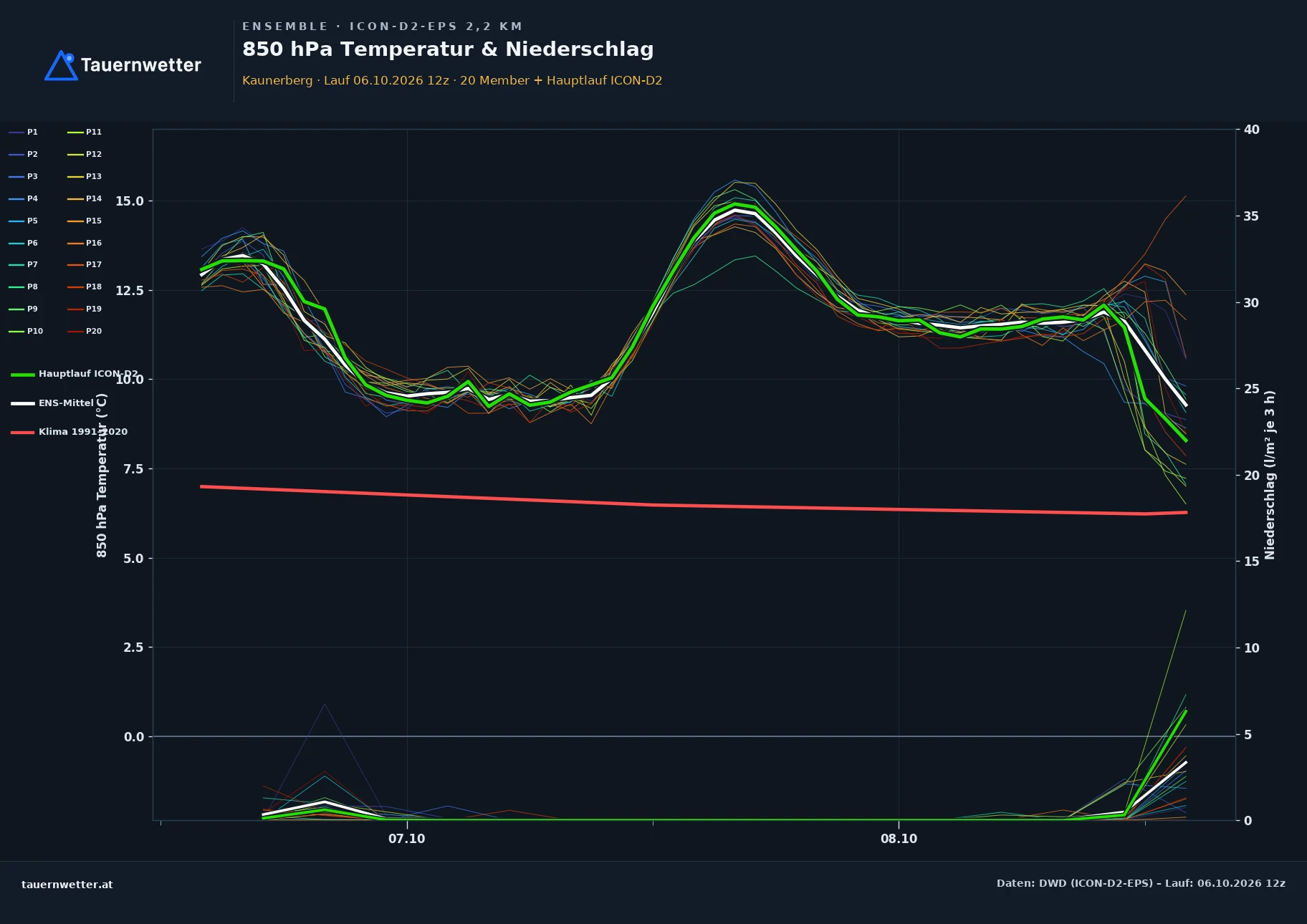 Ensemble-Diagramm Kaunerberg ICON-D2-EPS – 850 hPa Temperatur und Niederschlag, 48 Stunden