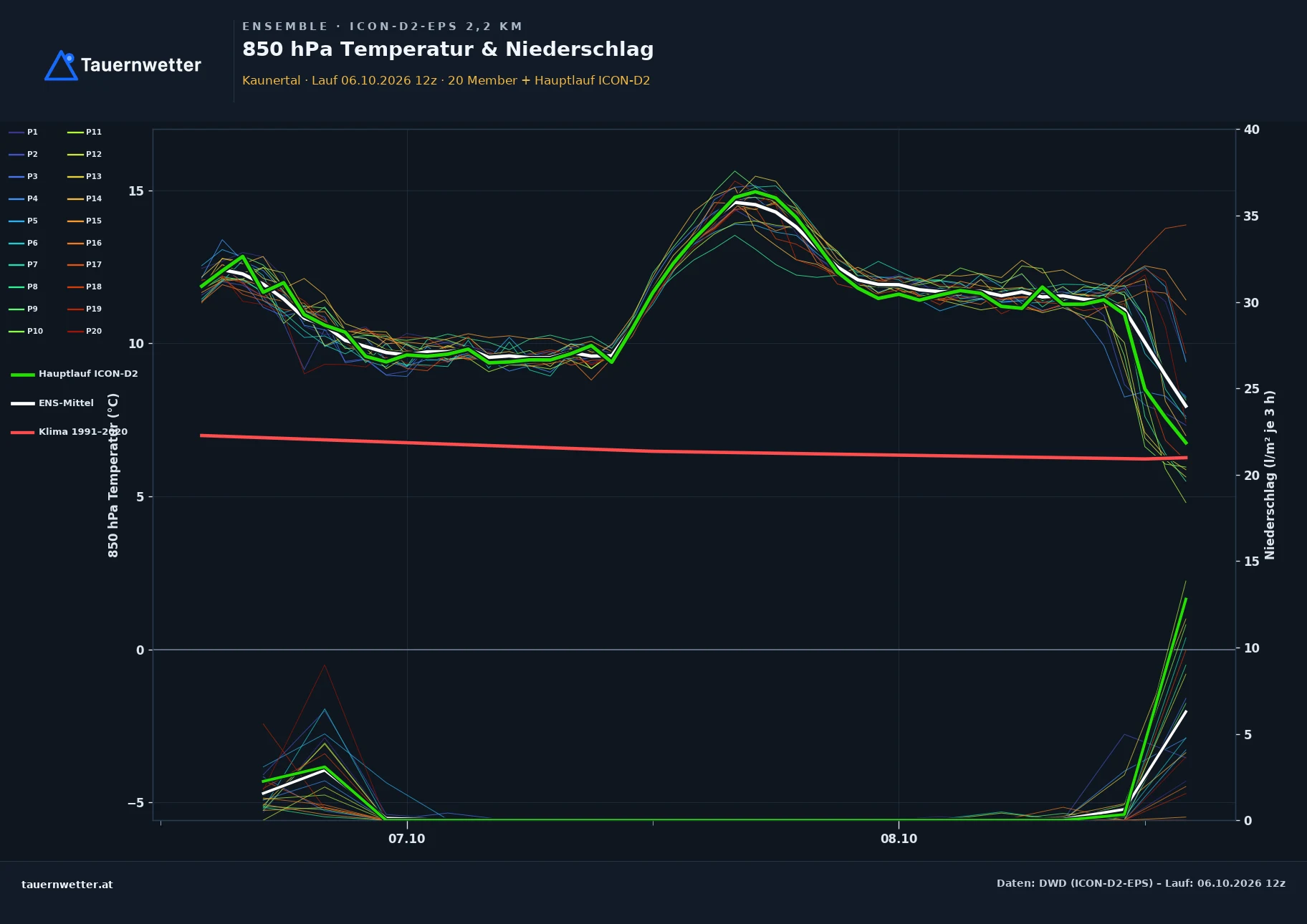 Ensemble-Diagramm Kaunertal ICON-D2-EPS – 850 hPa Temperatur und Niederschlag, 48 Stunden
