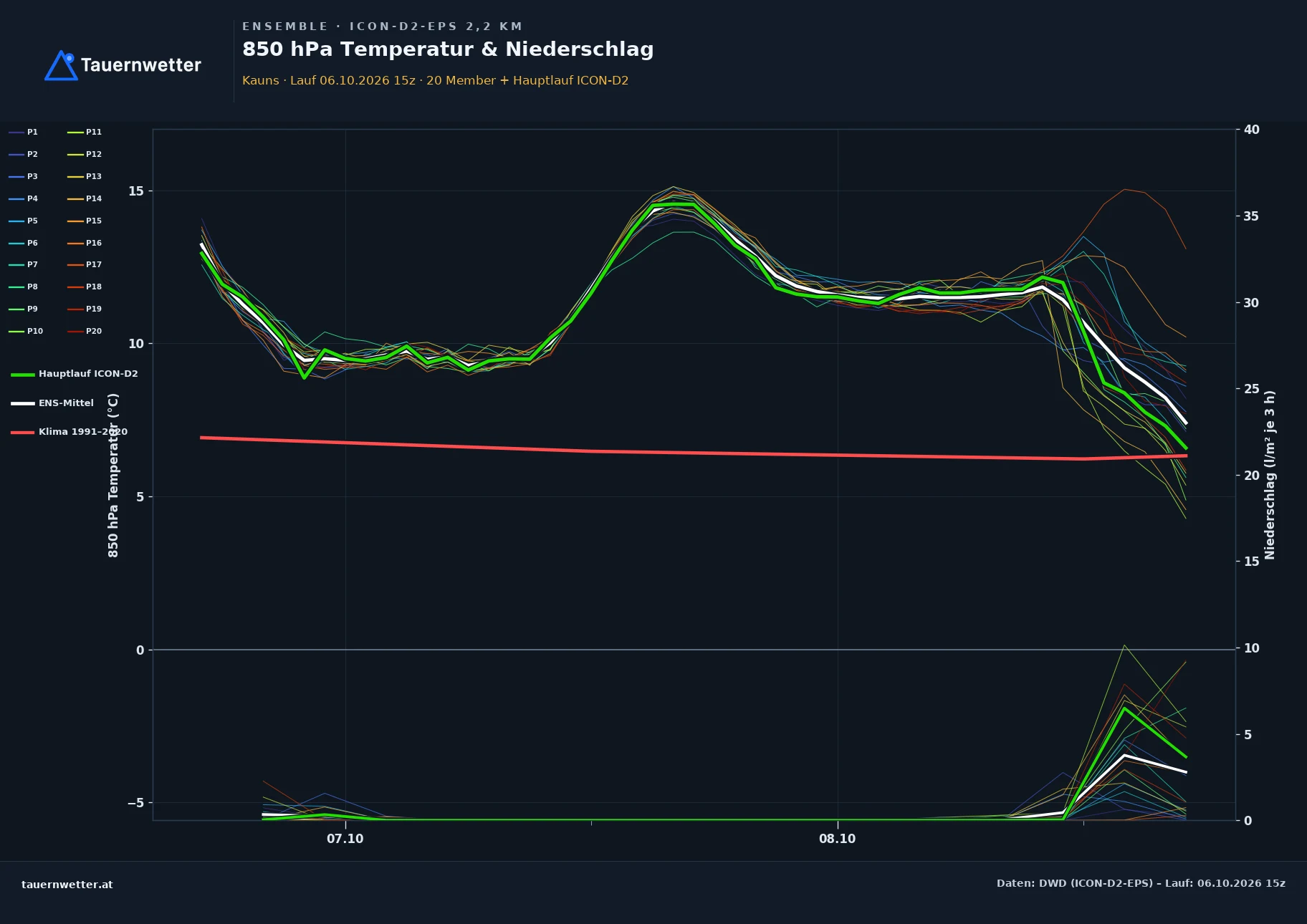 Ensemble-Diagramm Kauns ICON-D2-EPS – 850 hPa Temperatur und Niederschlag, 48 Stunden