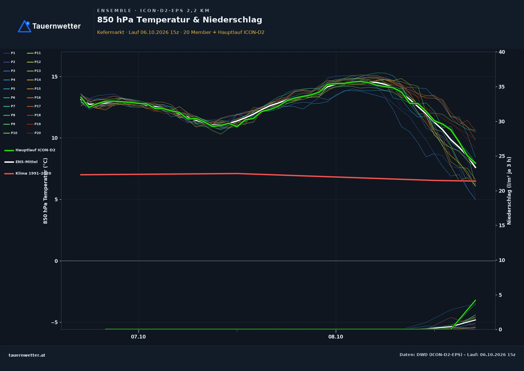 Ensemble-Diagramm Kefermarkt ICON-D2-EPS – 850 hPa Temperatur und Niederschlag, 48 Stunden