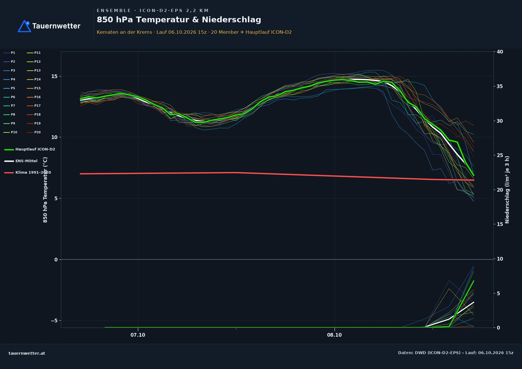 Ensemble-Diagramm Kematen an der Krems ICON-D2-EPS – 850 hPa Temperatur und Niederschlag, 48 Stunden
