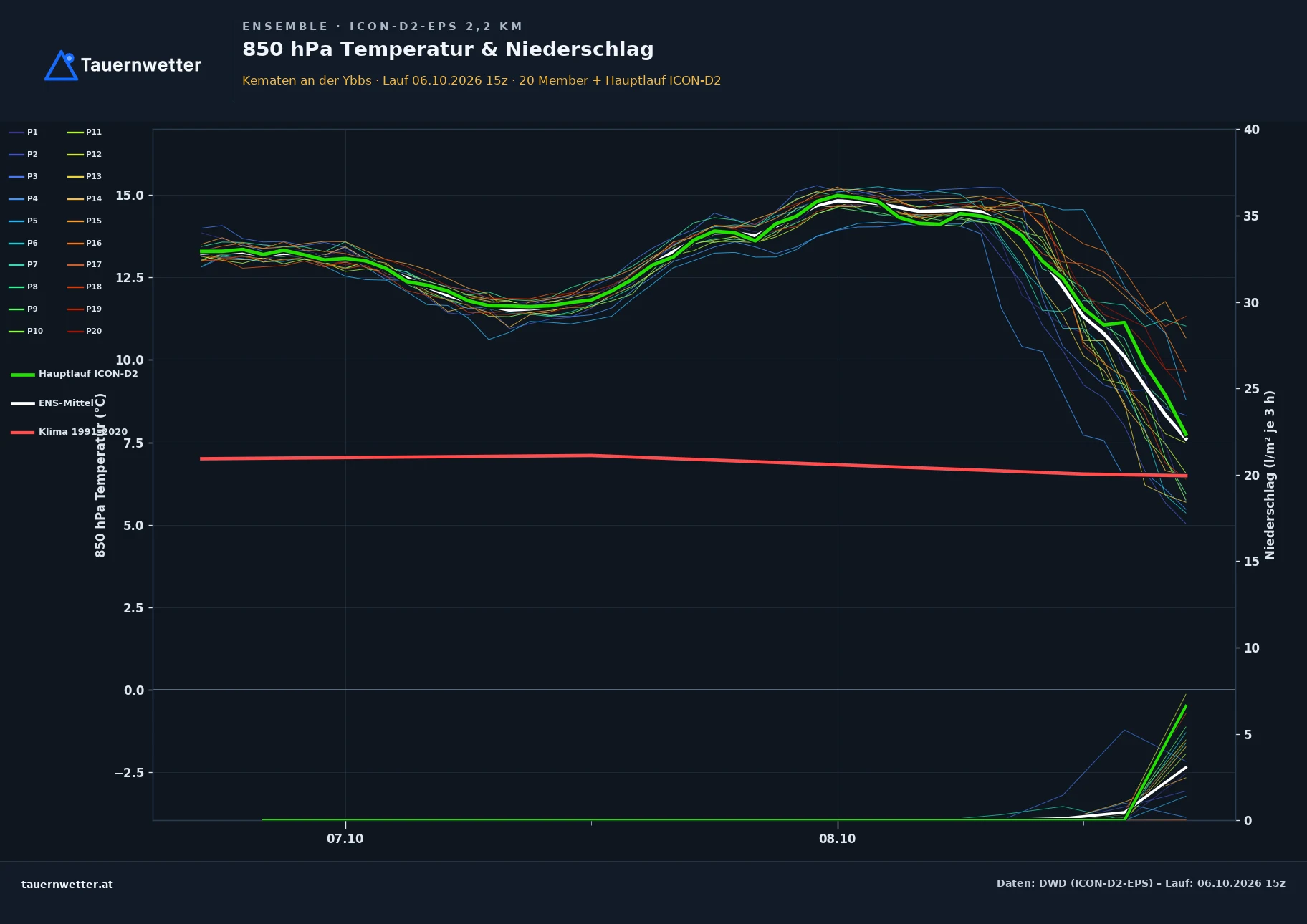 Ensemble-Diagramm Kematen an der Ybbs ICON-D2-EPS – 850 hPa Temperatur und Niederschlag, 48 Stunden