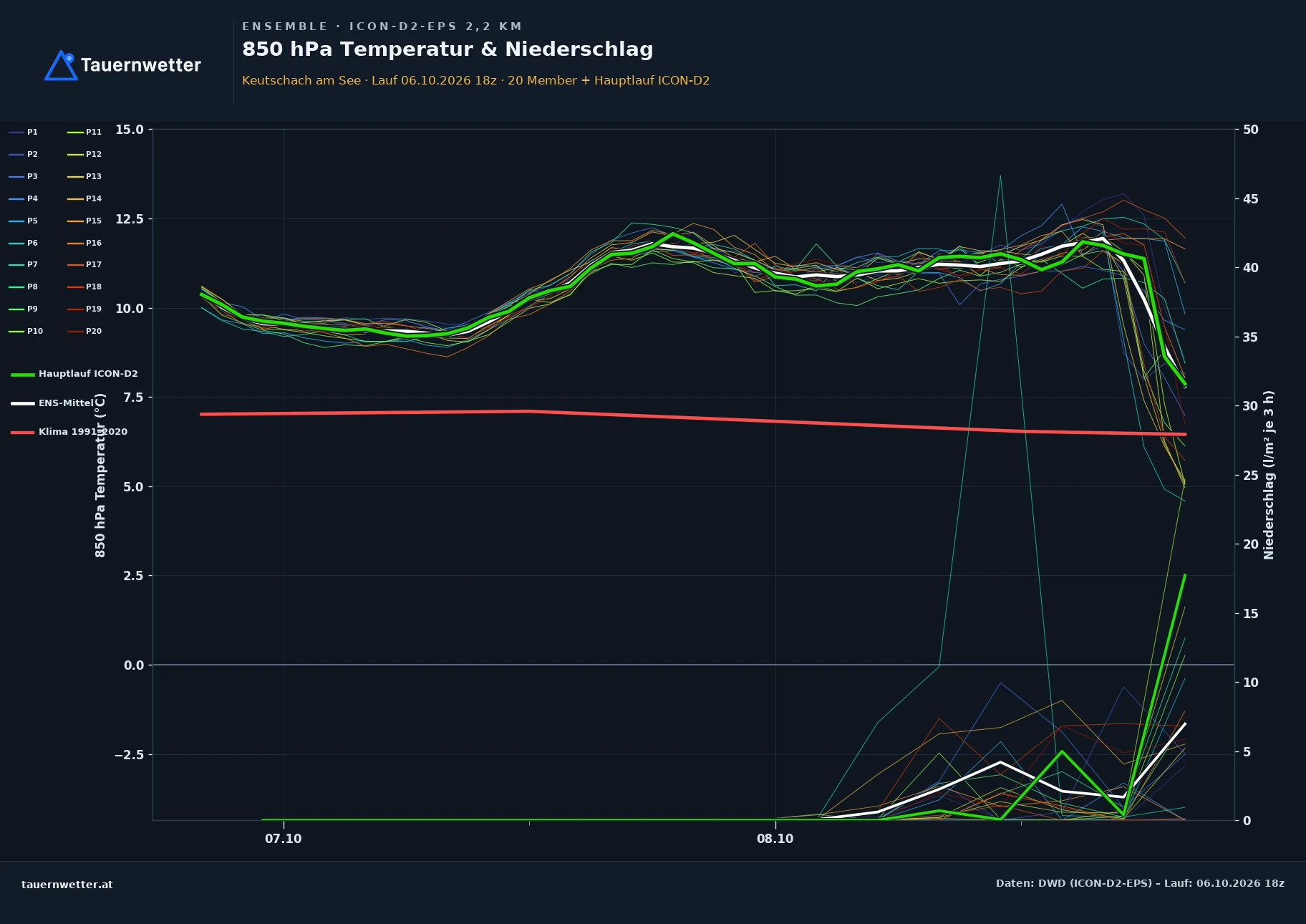 Ensemble-Diagramm Keutschach am See ICON-D2-EPS – 850 hPa Temperatur und Niederschlag, 48 Stunden