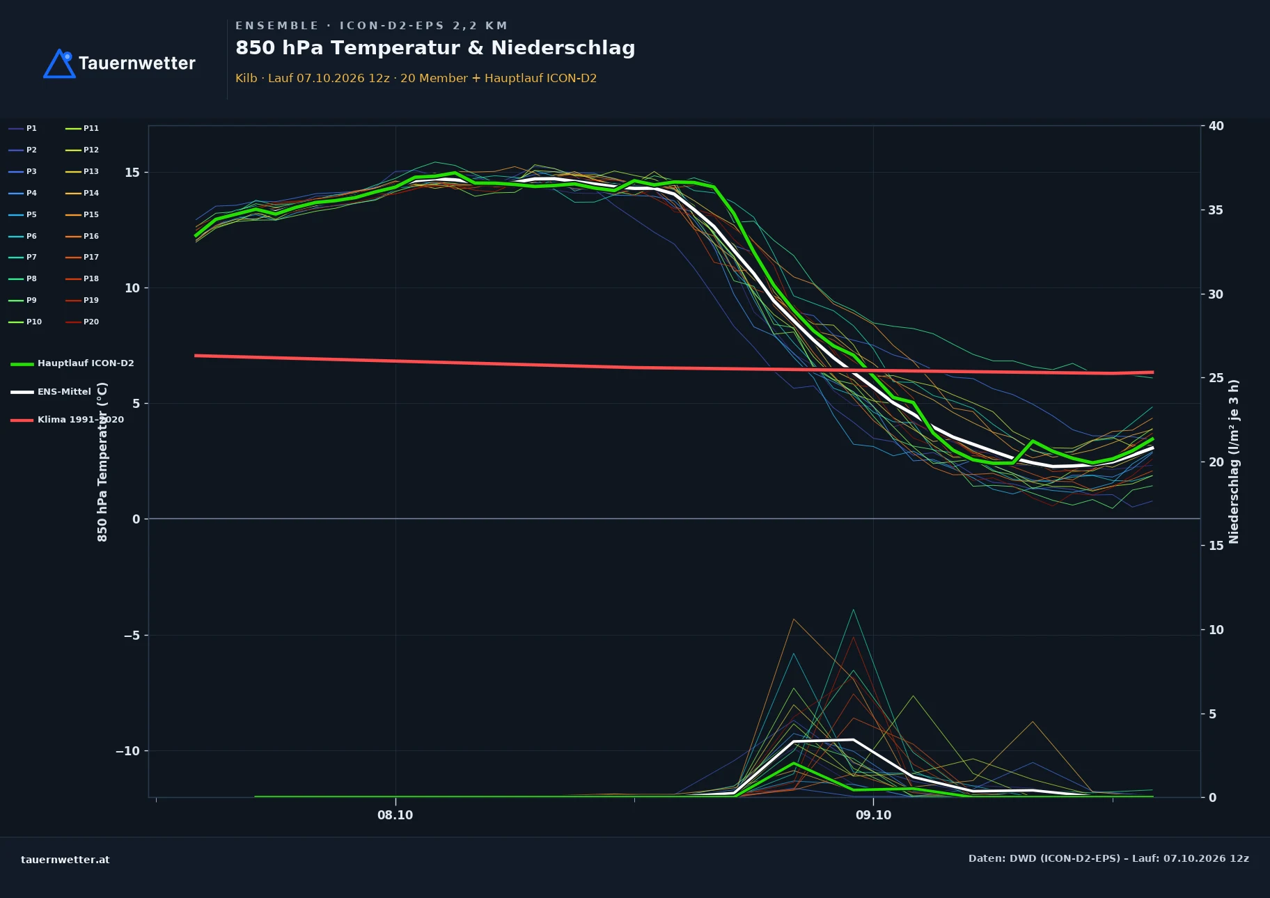 Ensemble-Diagramm Kilb ICON-D2-EPS – 850 hPa Temperatur und Niederschlag, 48 Stunden