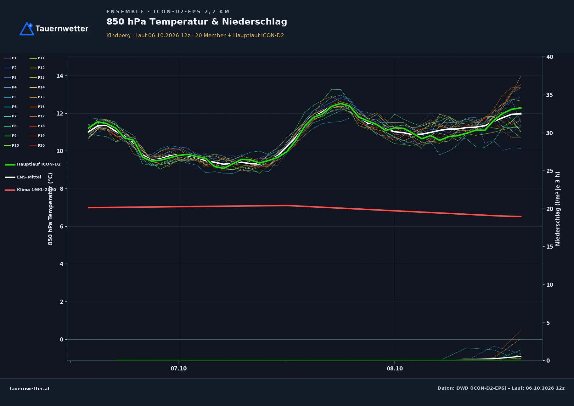 Ensemble-Diagramm Kindberg ICON-D2-EPS – 850 hPa Temperatur und Niederschlag, 48 Stunden