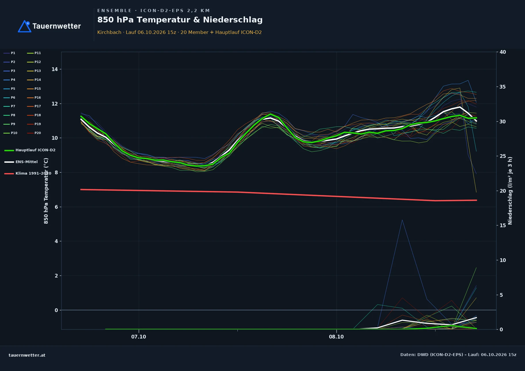 Ensemble-Diagramm Kirchbach ICON-D2-EPS – 850 hPa Temperatur und Niederschlag, 48 Stunden
