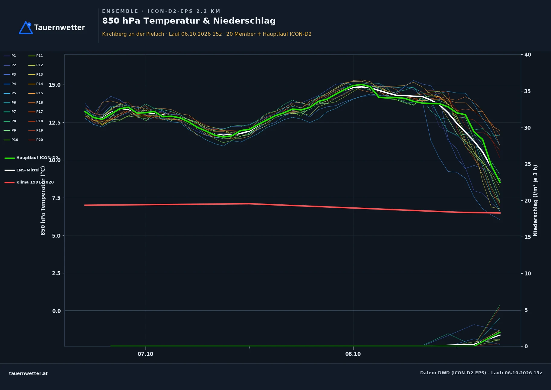 Ensemble-Diagramm Kirchberg an der Pielach ICON-D2-EPS – 850 hPa Temperatur und Niederschlag, 48 Stunden