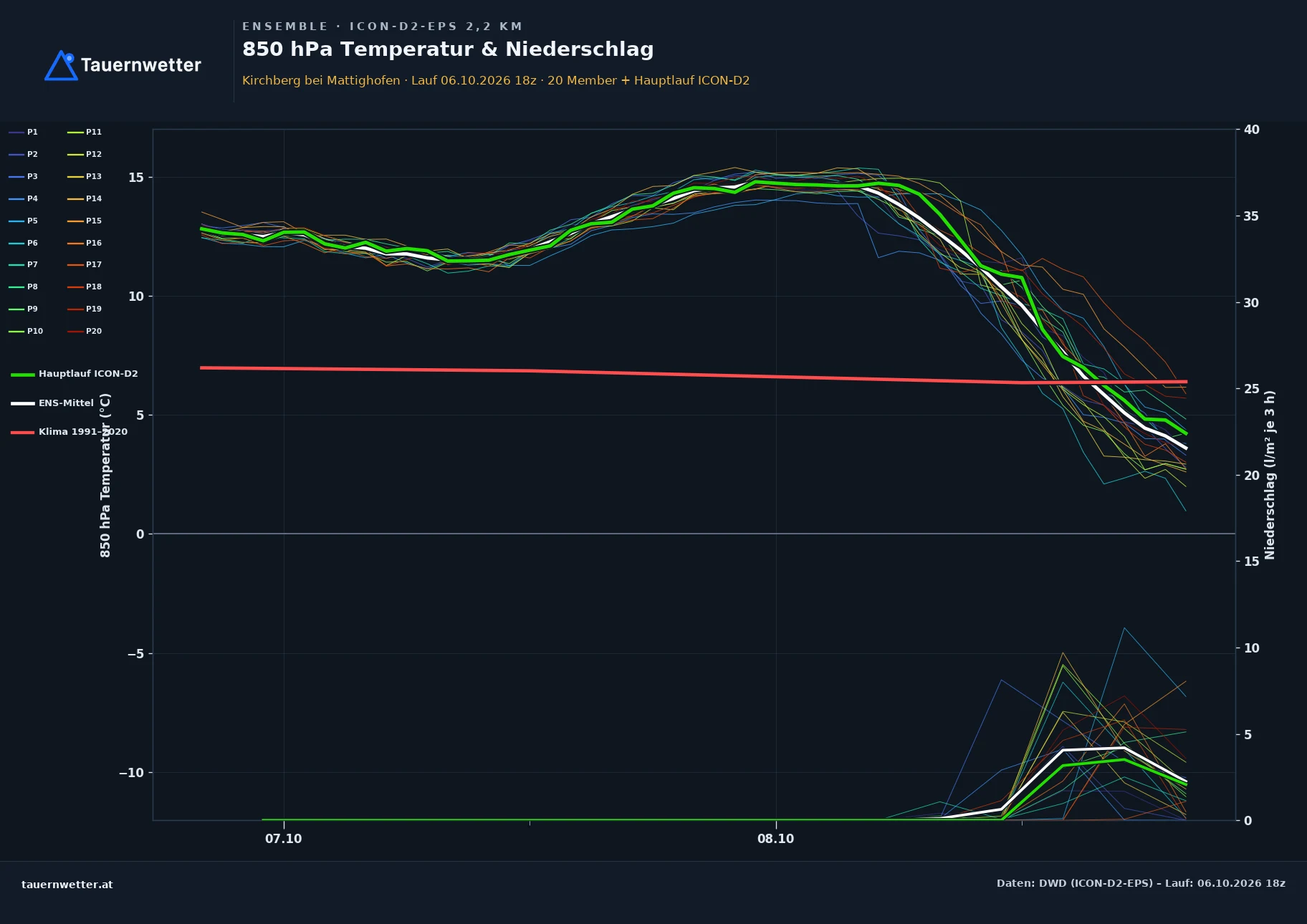 Ensemble-Diagramm Kirchberg bei Mattighofen ICON-D2-EPS – 850 hPa Temperatur und Niederschlag, 48 Stunden