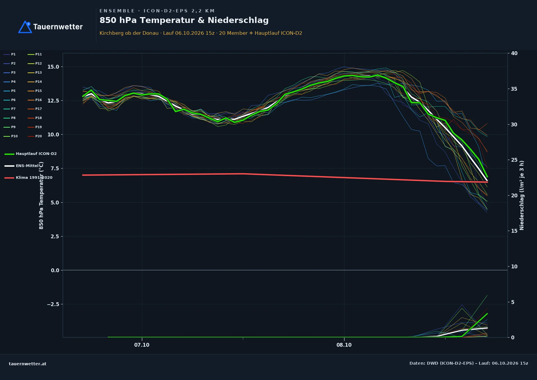 Ensemble-Diagramm Kirchberg ob der Donau ICON-D2-EPS – 850 hPa Temperatur und Niederschlag, 48 Stunden
