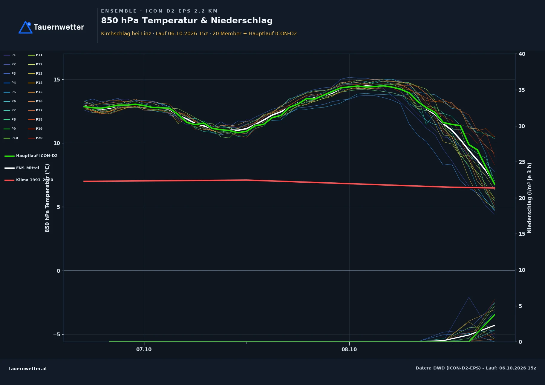 Ensemble-Diagramm Kirchschlag bei Linz ICON-D2-EPS – 850 hPa Temperatur und Niederschlag, 48 Stunden