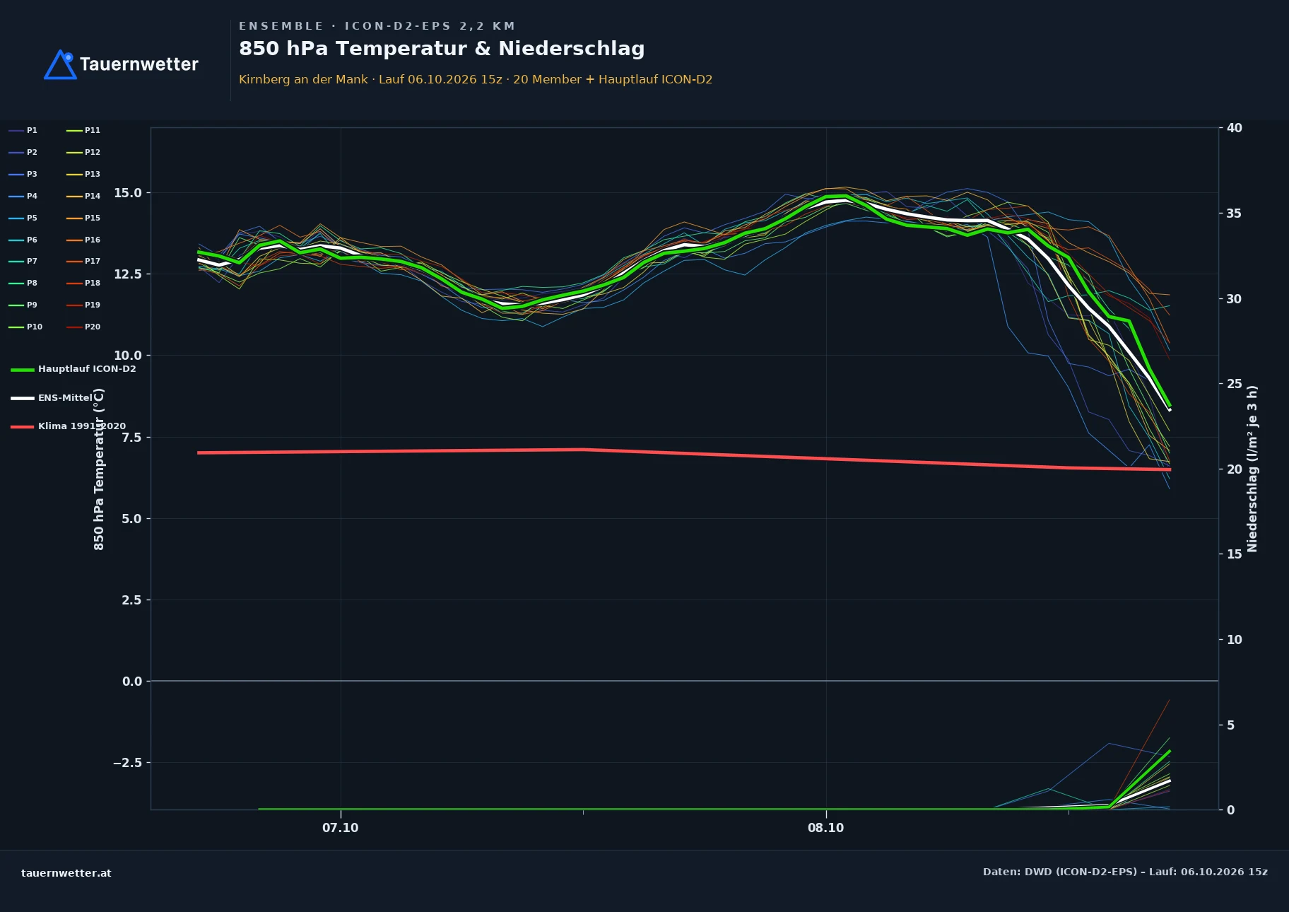 Ensemble-Diagramm Kirnberg an der Mank ICON-D2-EPS – 850 hPa Temperatur und Niederschlag, 48 Stunden