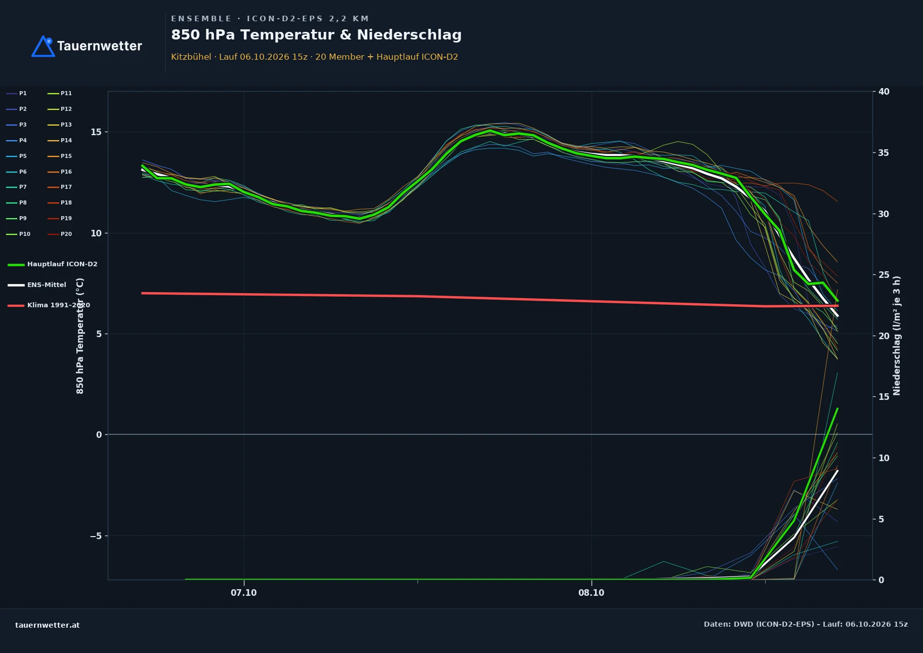 Ensemble-Diagramm Kitzbühel ICON-D2-EPS – 850 hPa Temperatur und Niederschlag, 48 Stunden