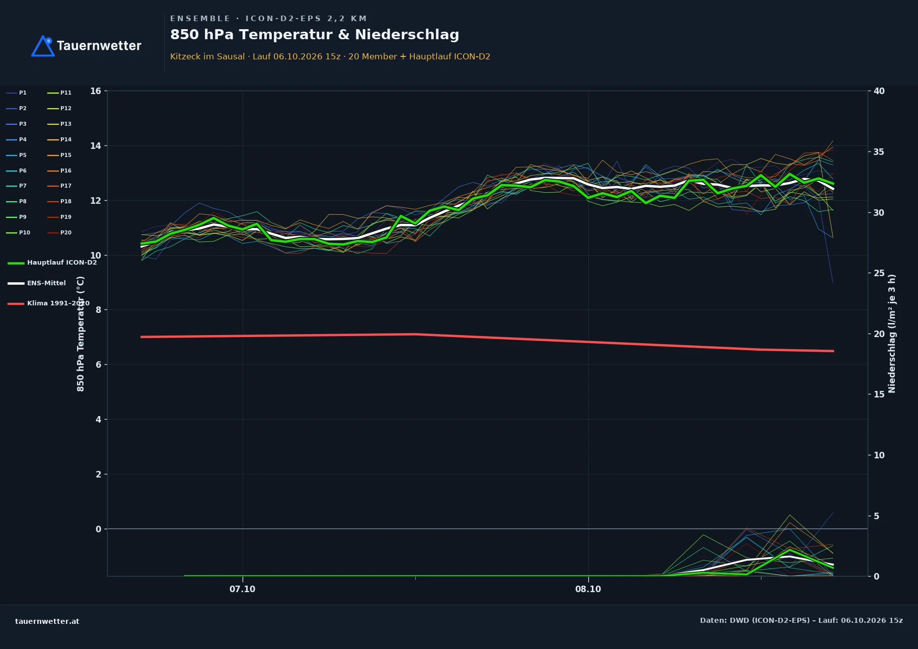 Ensemble-Diagramm Kitzeck im Sausal ICON-D2-EPS – 850 hPa Temperatur und Niederschlag, 48 Stunden