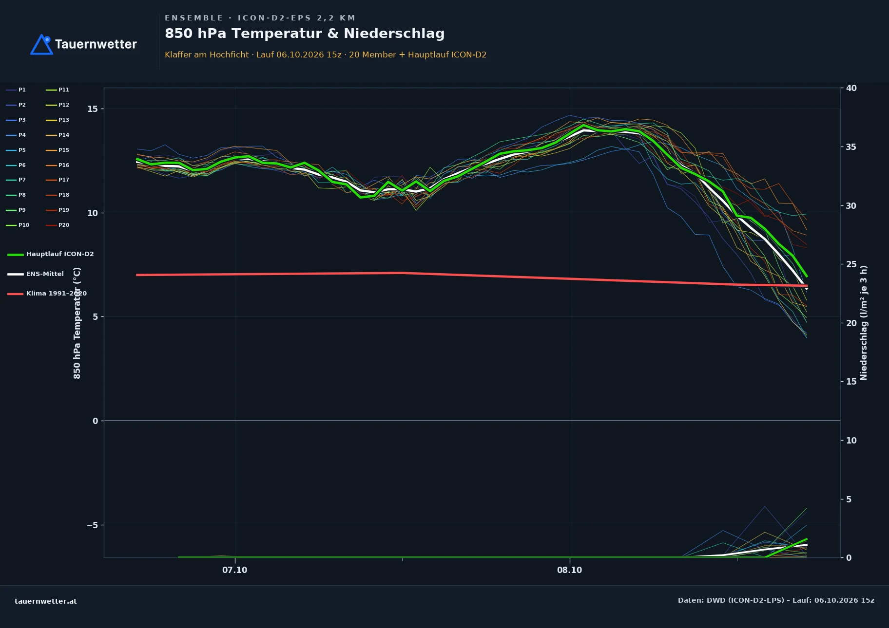 Ensemble-Diagramm Klaffer am Hochficht ICON-D2-EPS – 850 hPa Temperatur und Niederschlag, 48 Stunden