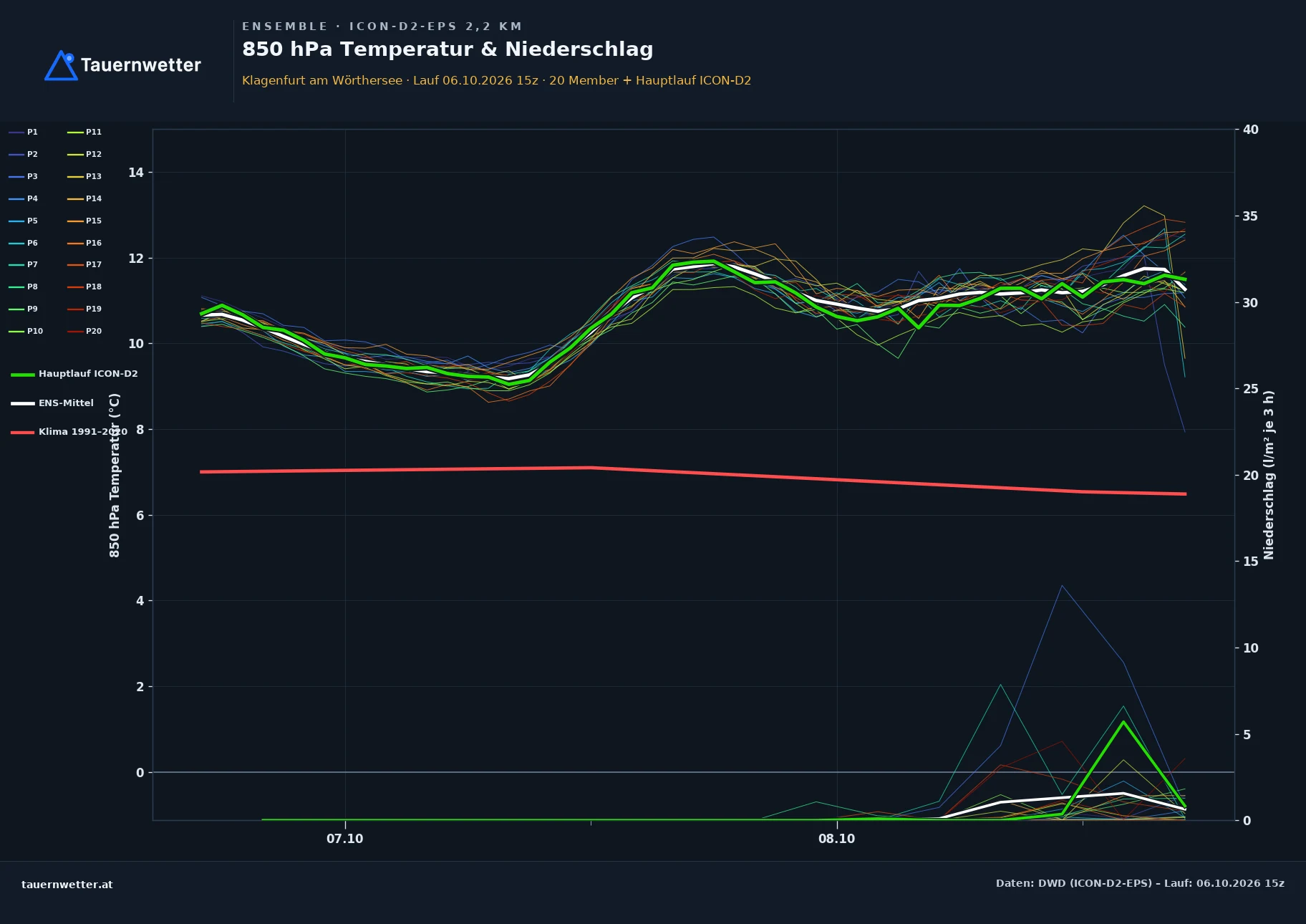 ICON-D2-EPS Ensemble-Diagramm für Klagenfurt: 850 hPa Temperatur und Niederschlag, 20 Member, Hauptlauf, Ensemble-Mittel und Klimamittel