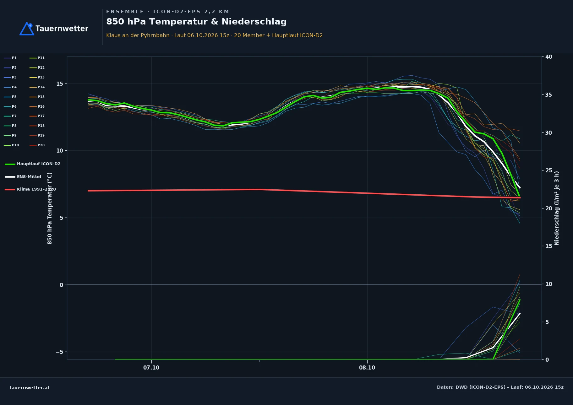 Ensemble-Diagramm Klaus an der Pyhrnbahn ICON-D2-EPS – 850 hPa Temperatur und Niederschlag, 48 Stunden