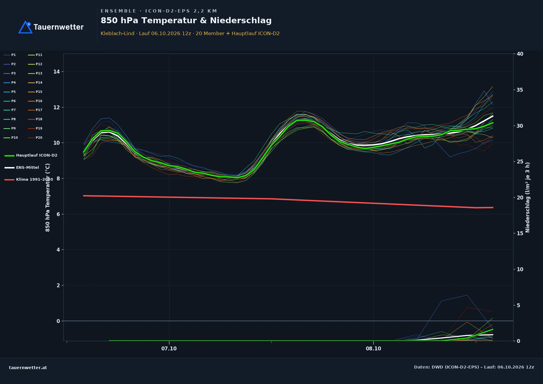 Ensemble-Diagramm Kleblach-Lind ICON-D2-EPS – 850 hPa Temperatur und Niederschlag, 48 Stunden