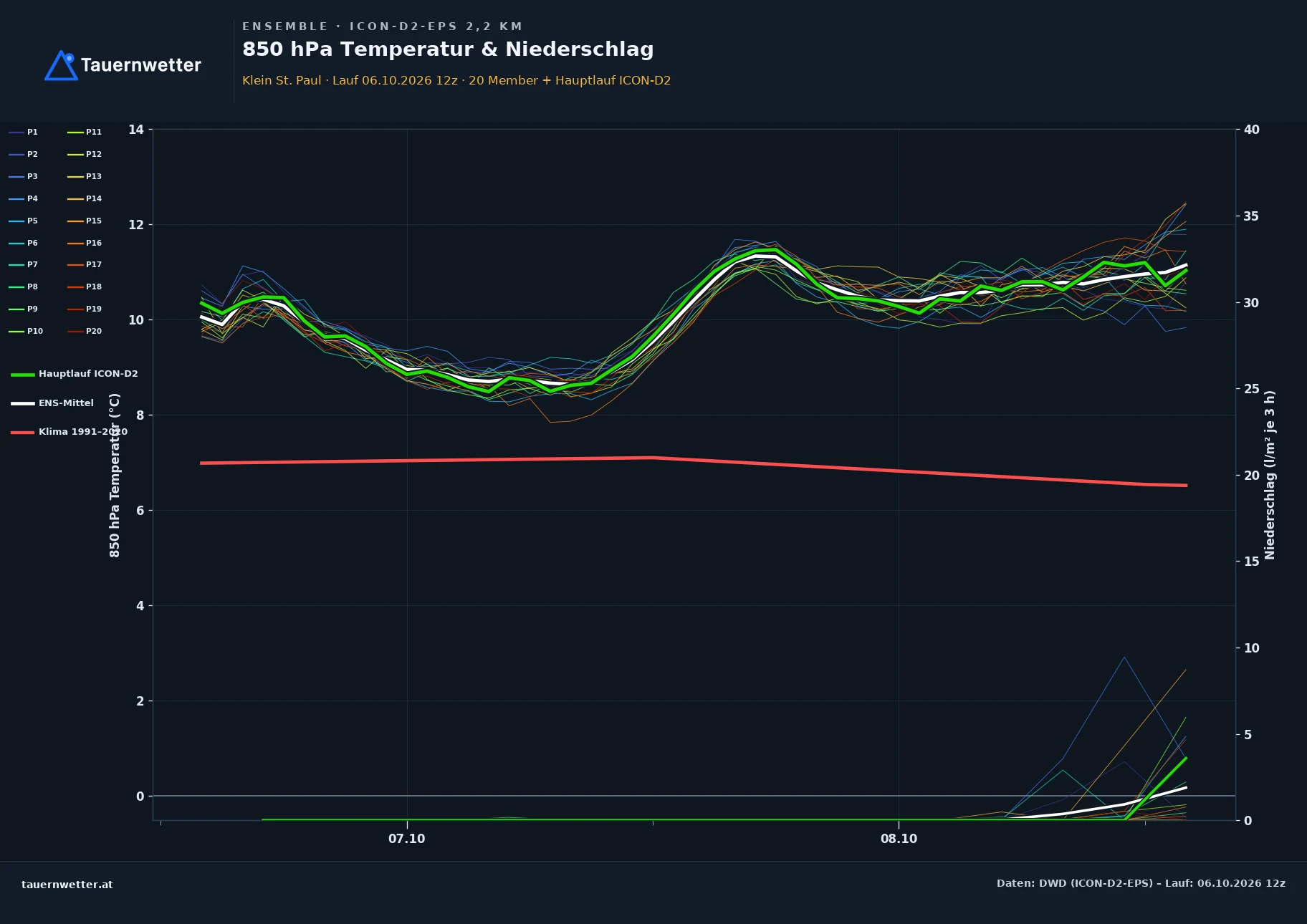 Ensemble-Diagramm Klein St. Paul ICON-D2-EPS – 850 hPa Temperatur und Niederschlag, 48 Stunden