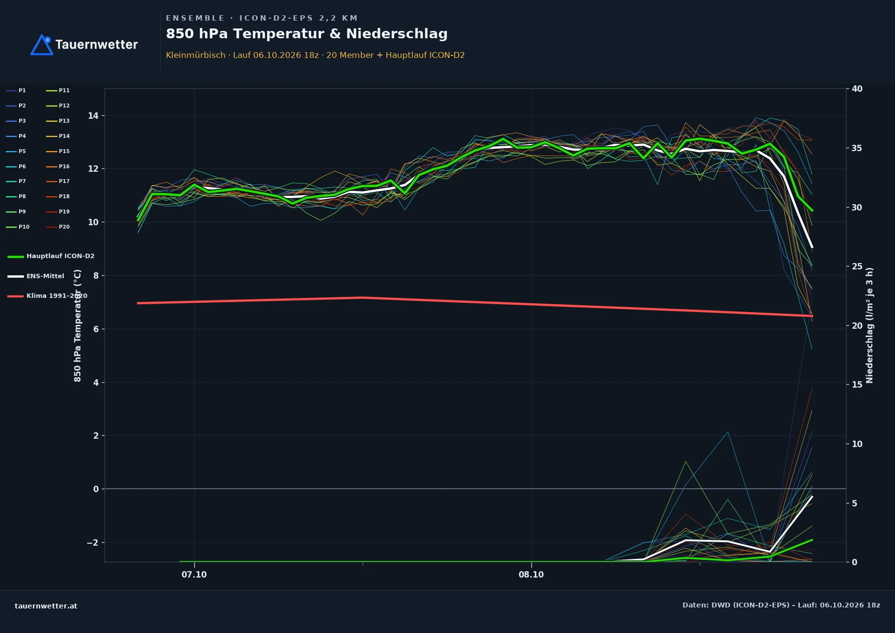 Ensemble-Diagramm Kleinmürbisch ICON-D2-EPS – 850 hPa Temperatur und Niederschlag, 48 Stunden