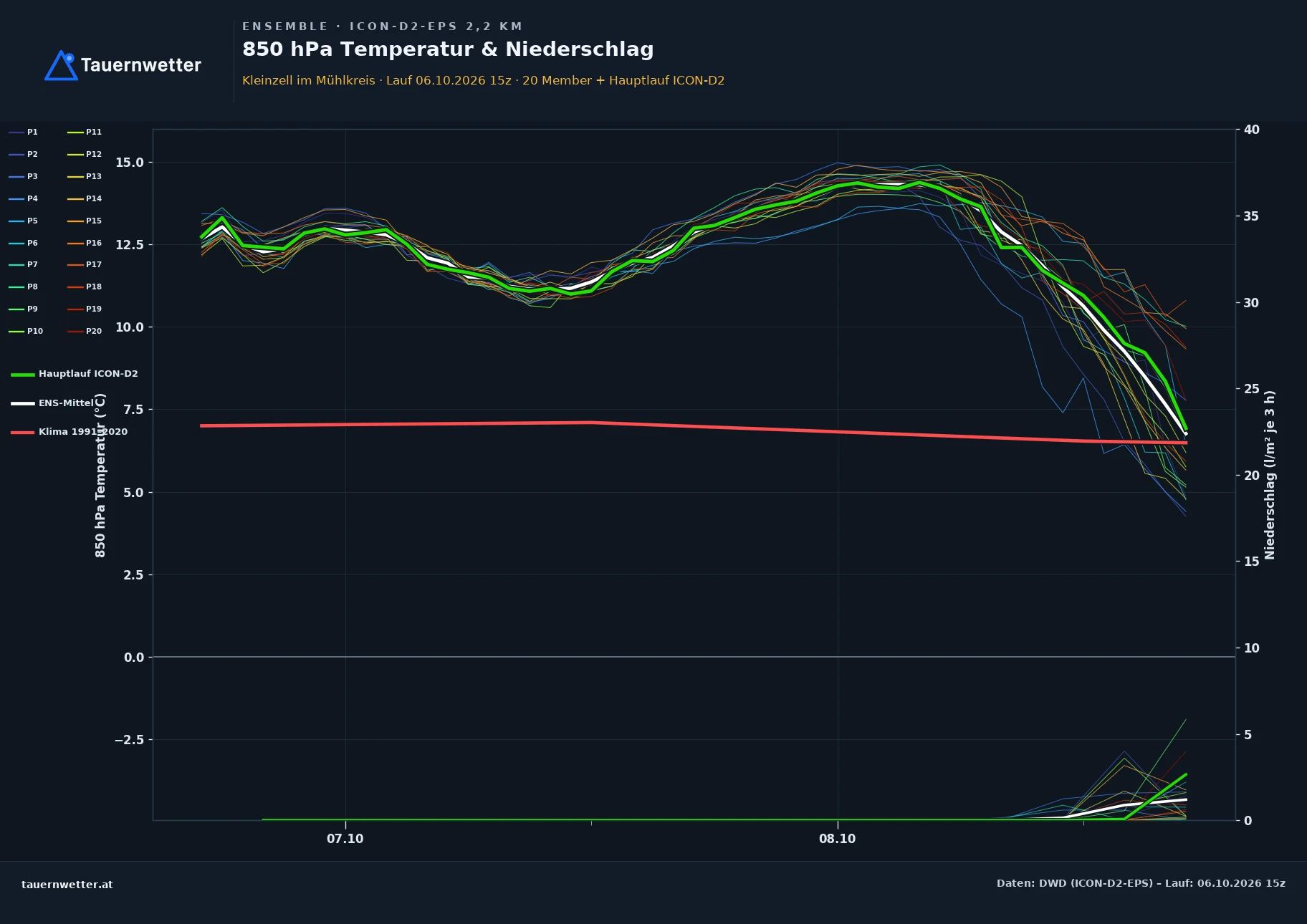 Ensemble-Diagramm Kleinzell im Mühlkreis ICON-D2-EPS – 850 hPa Temperatur und Niederschlag, 48 Stunden