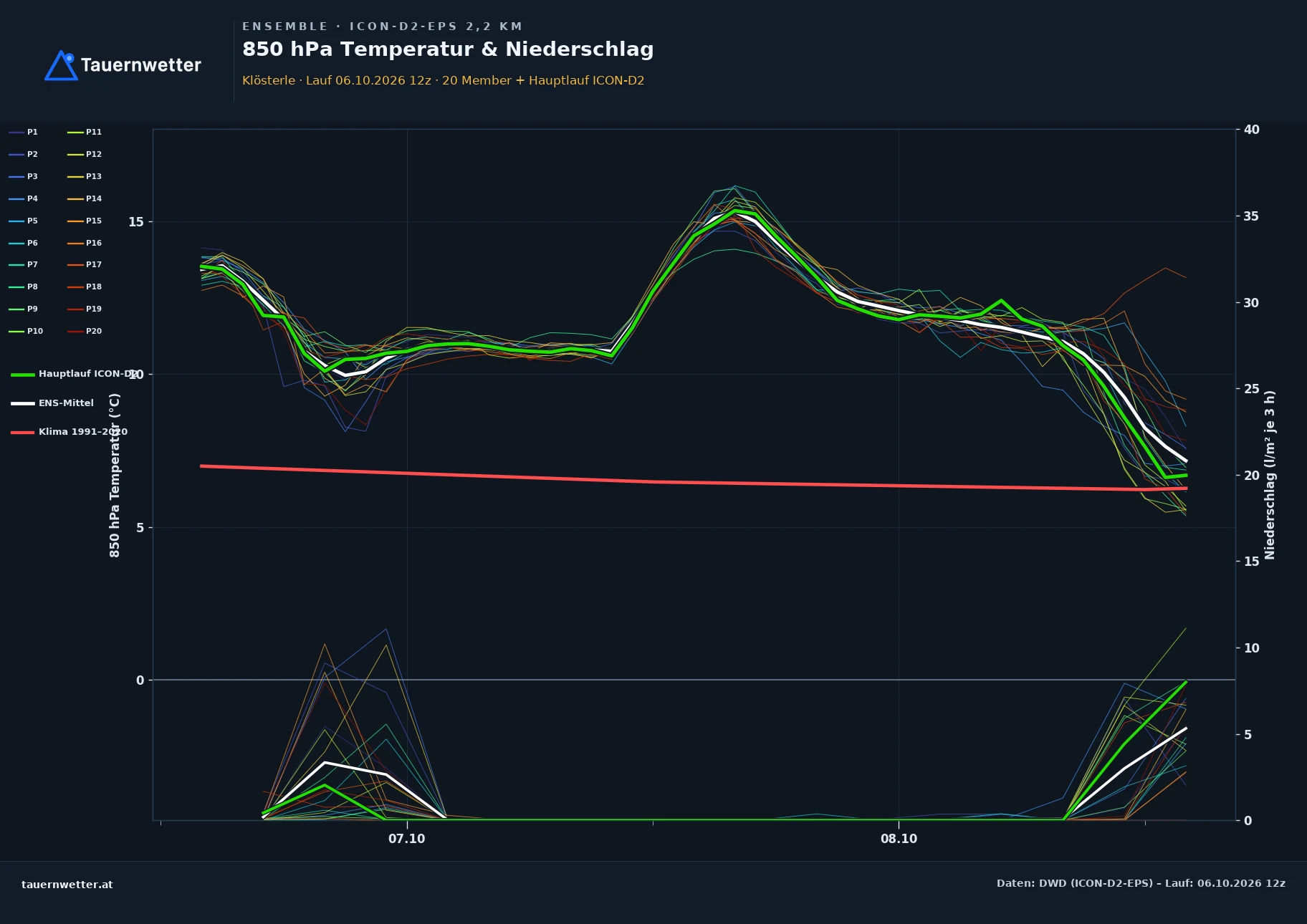 Ensemble-Diagramm Klösterle ICON-D2-EPS – 850 hPa Temperatur und Niederschlag, 48 Stunden