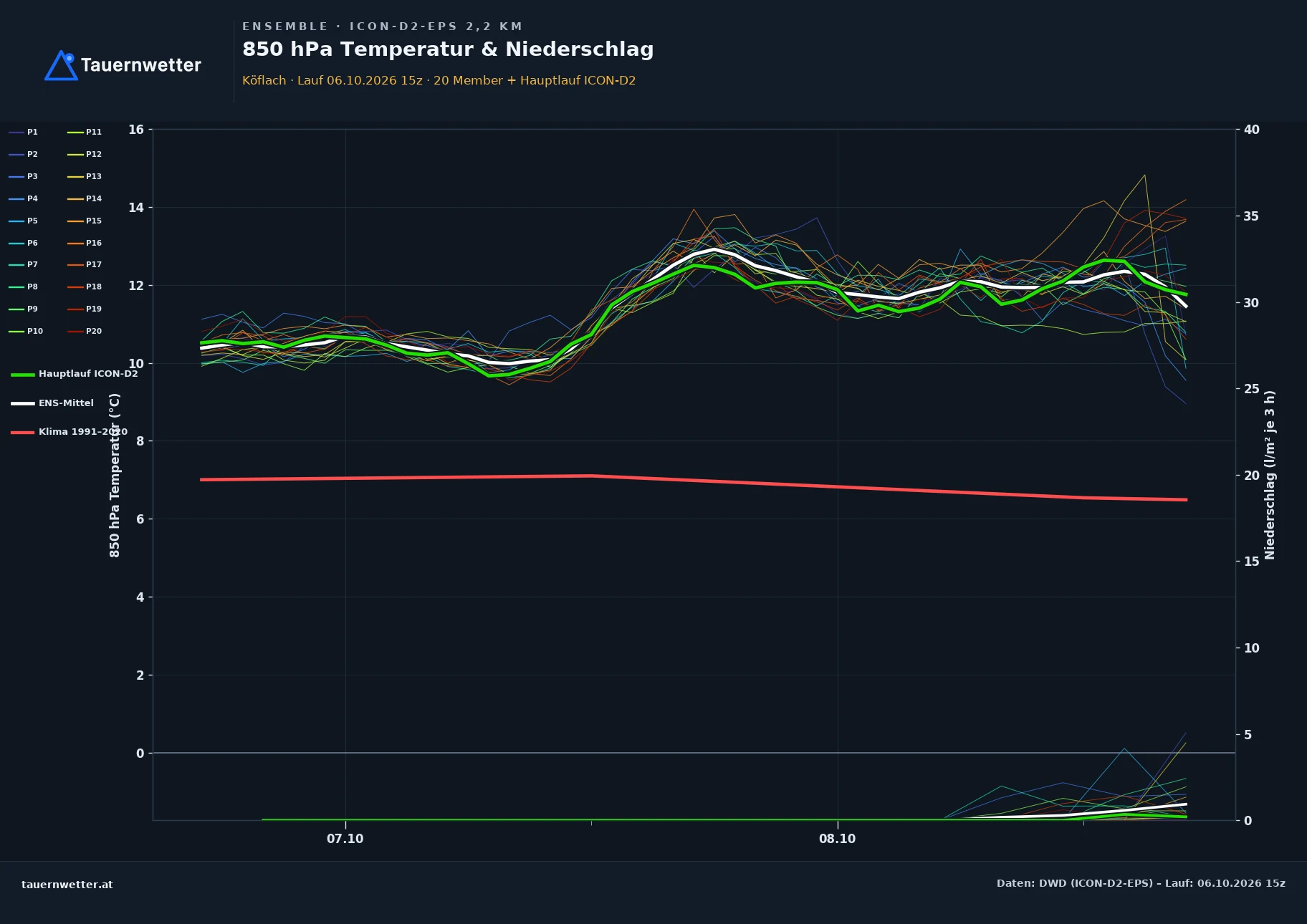 Ensemble-Diagramm Köflach ICON-D2-EPS – 850 hPa Temperatur und Niederschlag, 48 Stunden