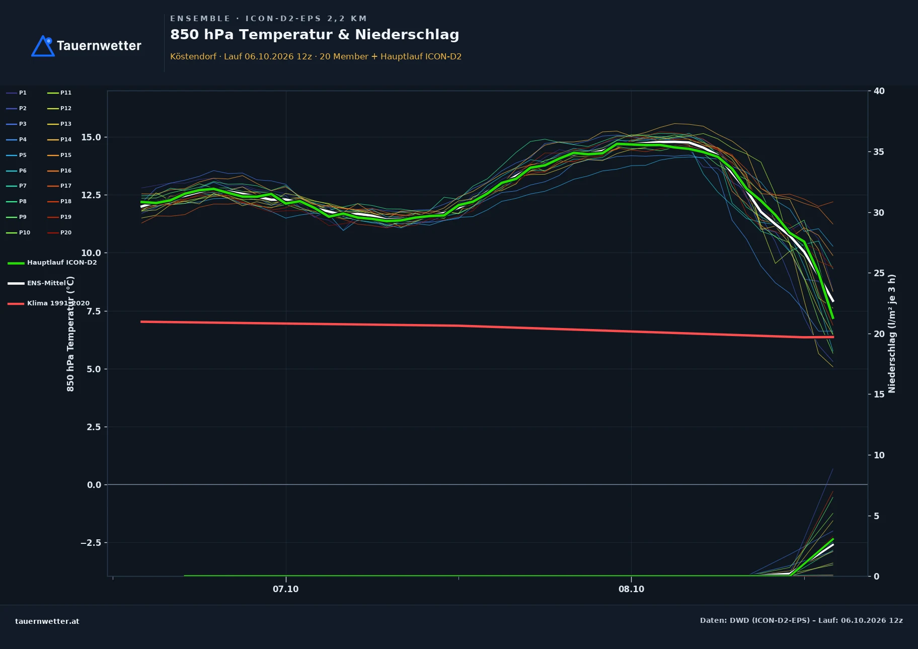 Ensemble-Diagramm Köstendorf ICON-D2-EPS – 850 hPa Temperatur und Niederschlag, 48 Stunden