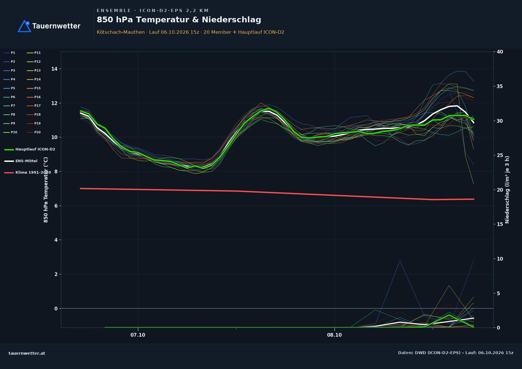 Ensemble-Diagramm Kötschach-Mauthen ICON-D2-EPS – 850 hPa Temperatur und Niederschlag, 48 Stunden