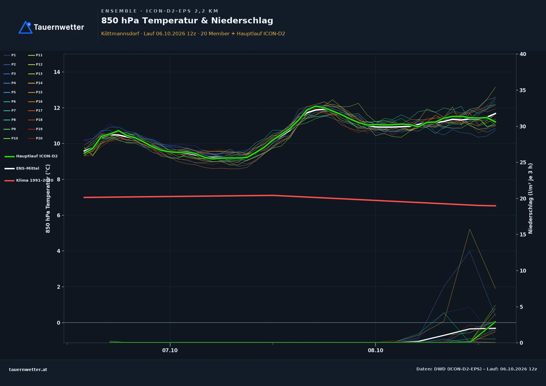 Ensemble-Diagramm Köttmannsdorf ICON-D2-EPS – 850 hPa Temperatur und Niederschlag, 48 Stunden