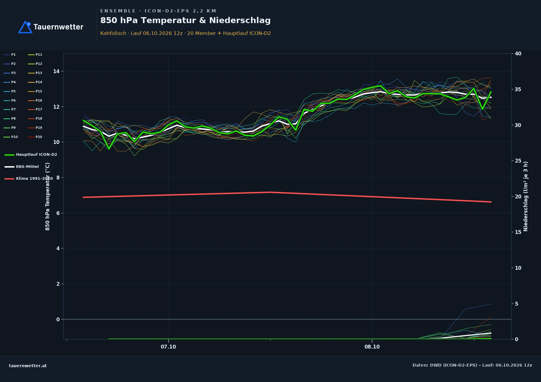 Ensemble-Diagramm Kohfidisch ICON-D2-EPS – 850 hPa Temperatur und Niederschlag, 48 Stunden