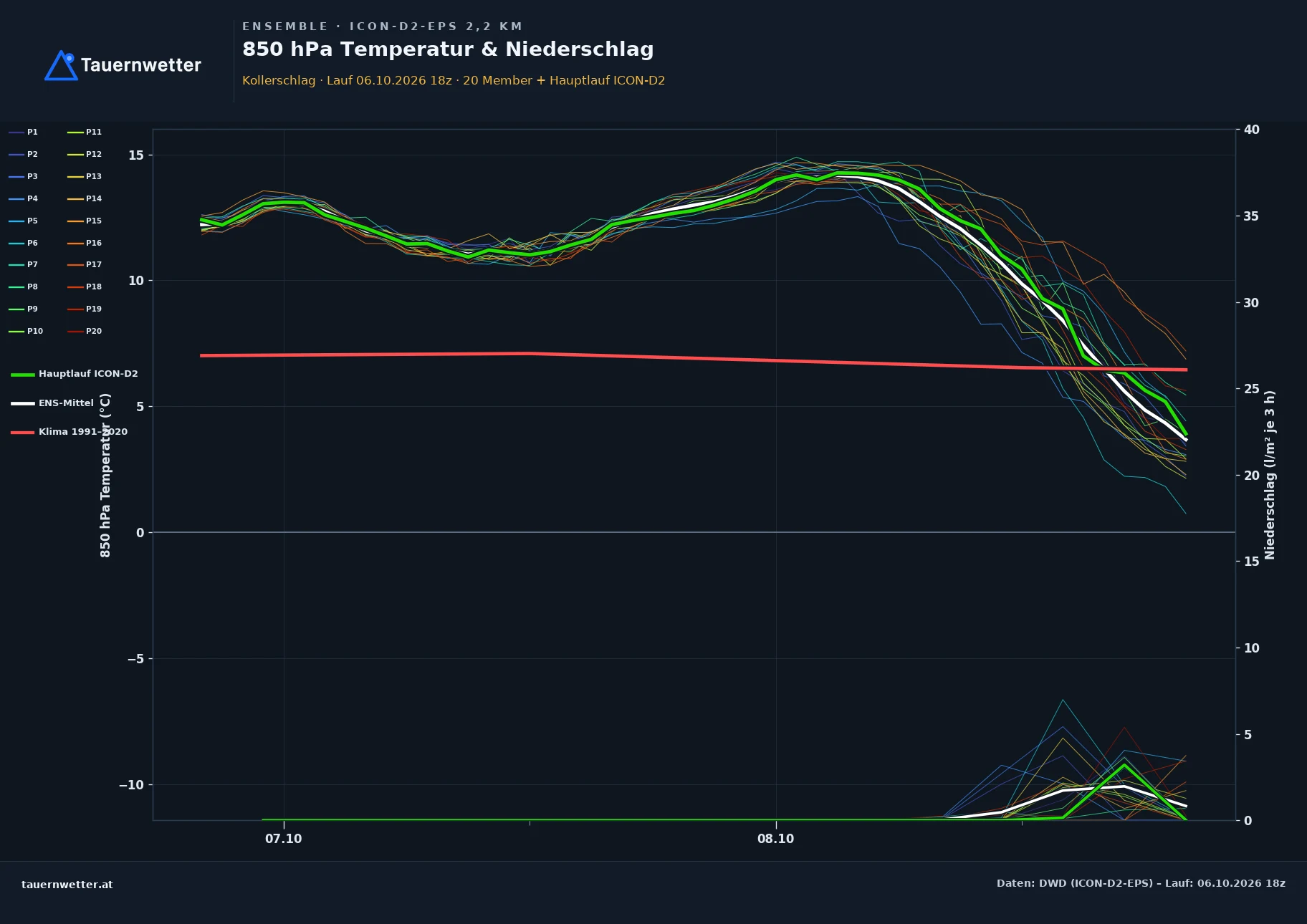 Ensemble-Diagramm Kollerschlag ICON-D2-EPS – 850 hPa Temperatur und Niederschlag, 48 Stunden