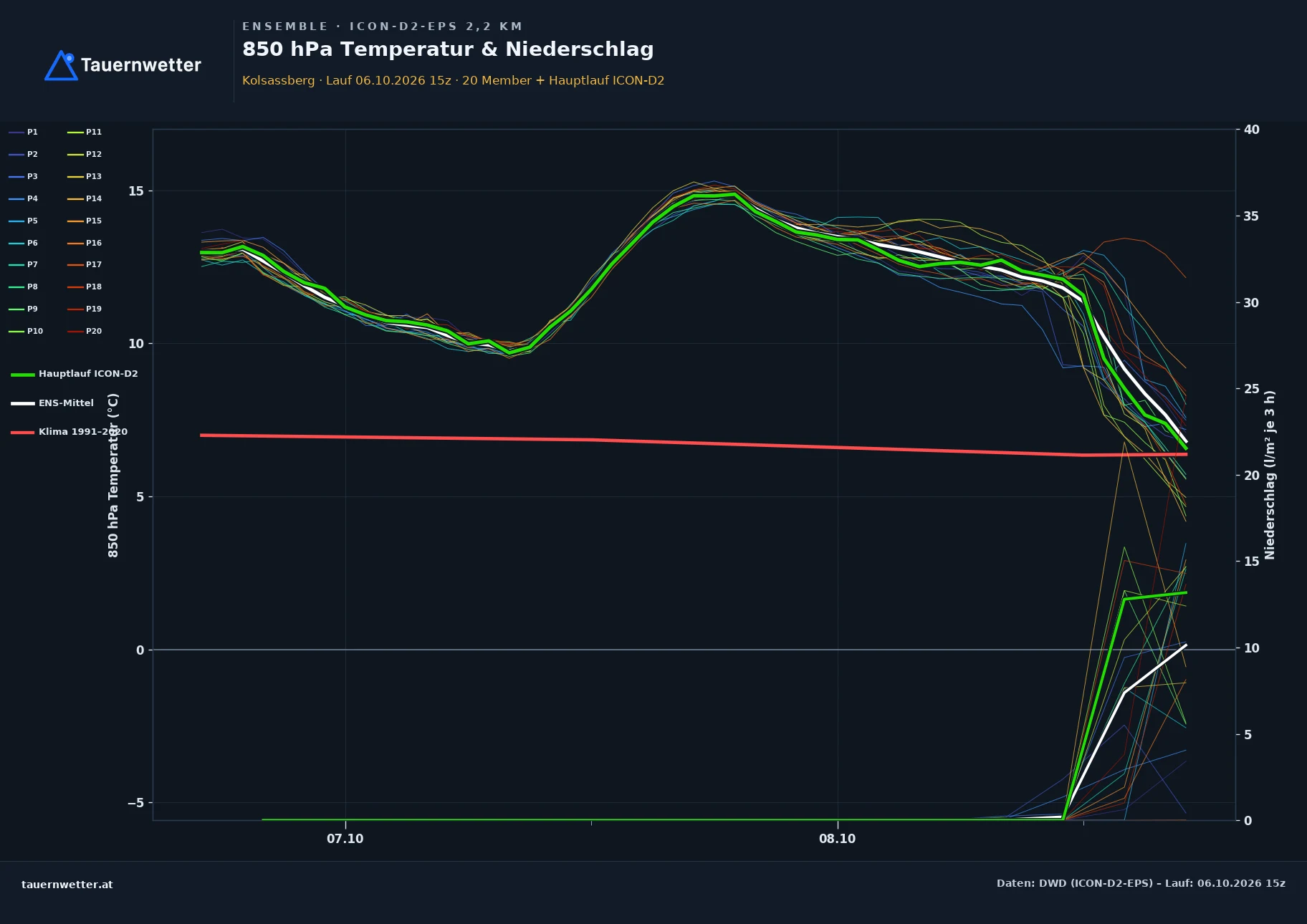 Ensemble-Diagramm Kolsassberg ICON-D2-EPS – 850 hPa Temperatur und Niederschlag, 48 Stunden