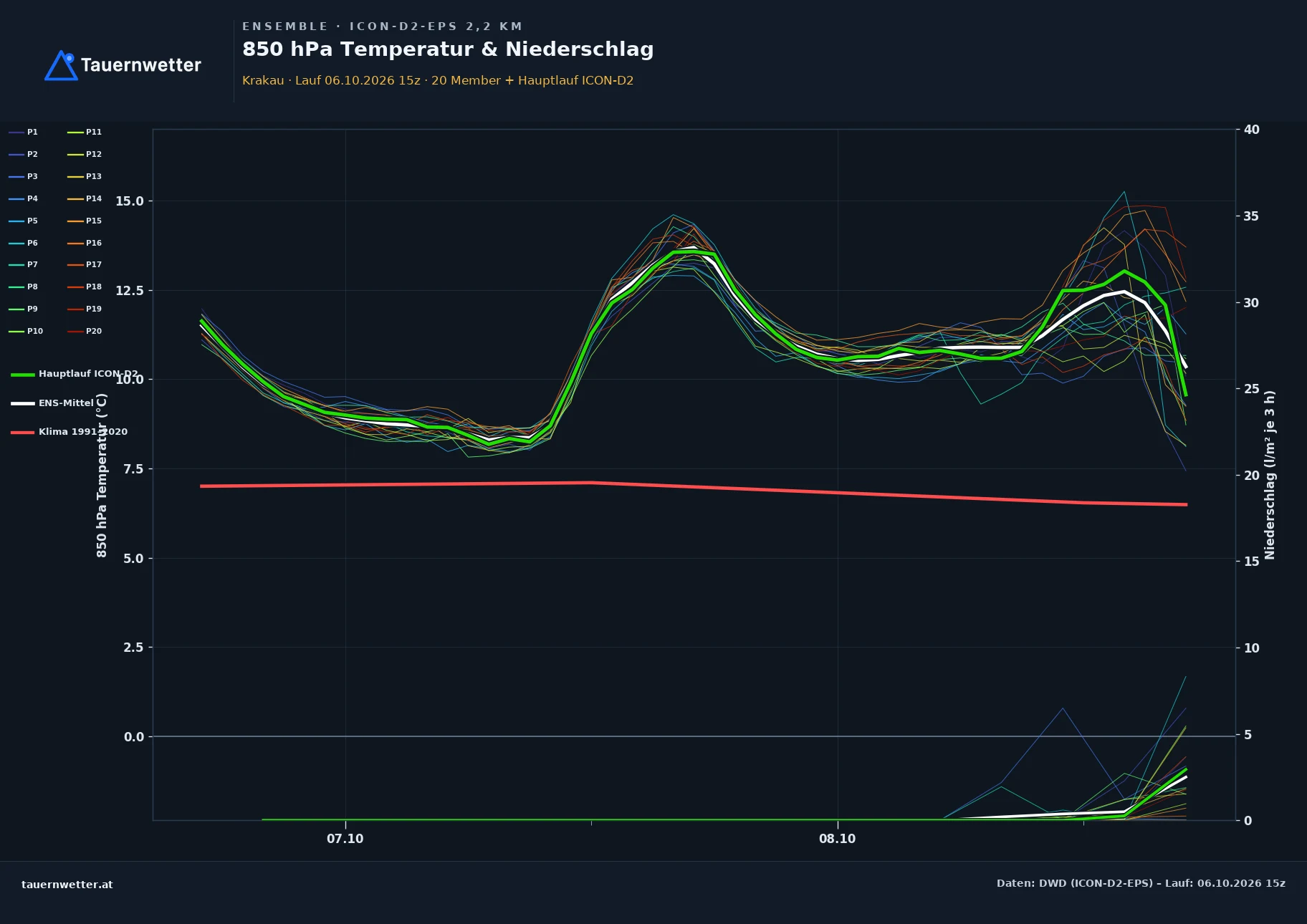 Ensemble-Diagramm Krakau ICON-D2-EPS – 850 hPa Temperatur und Niederschlag, 48 Stunden