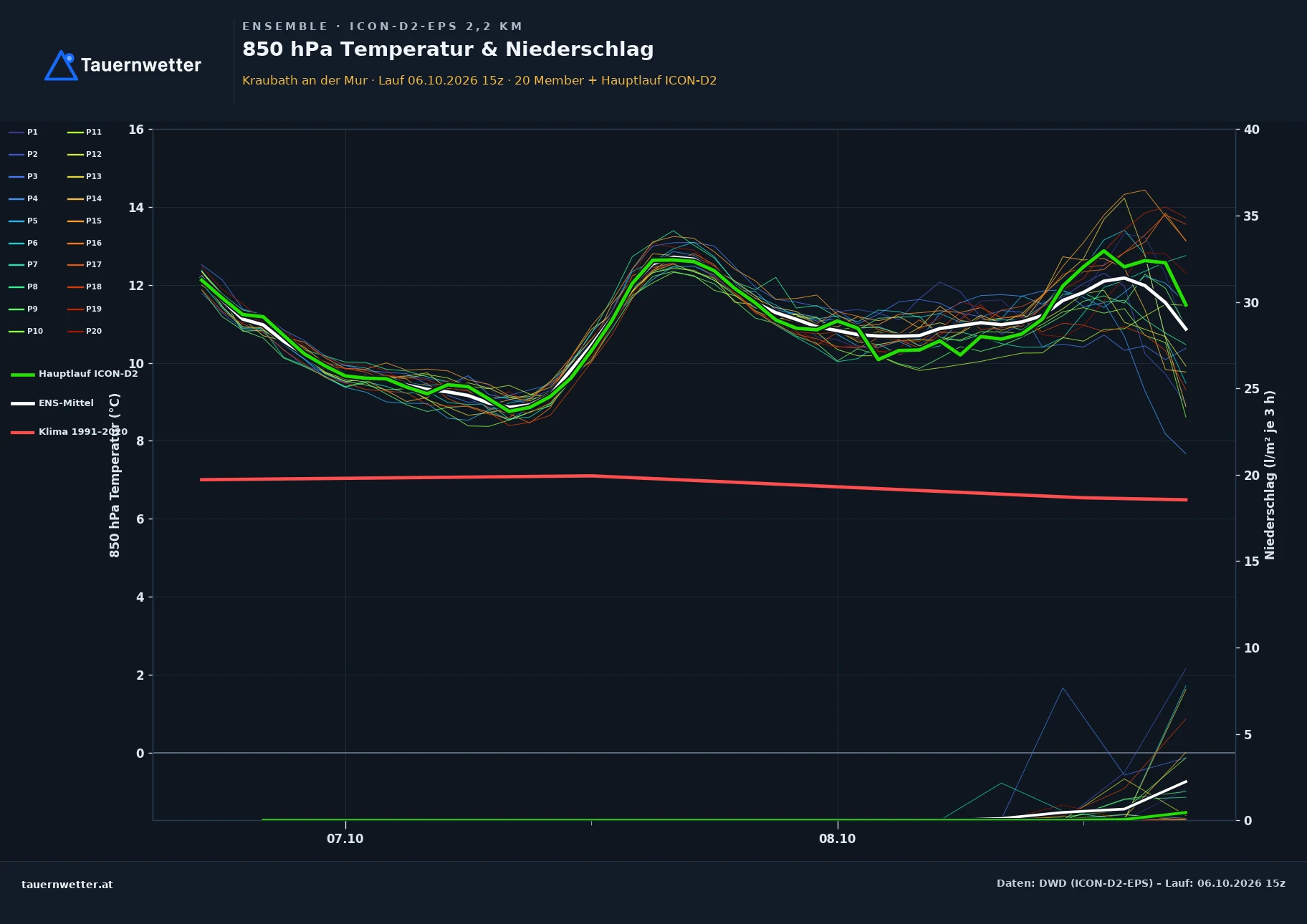 Ensemble-Diagramm Kraubath an der Mur ICON-D2-EPS – 850 hPa Temperatur und Niederschlag, 48 Stunden