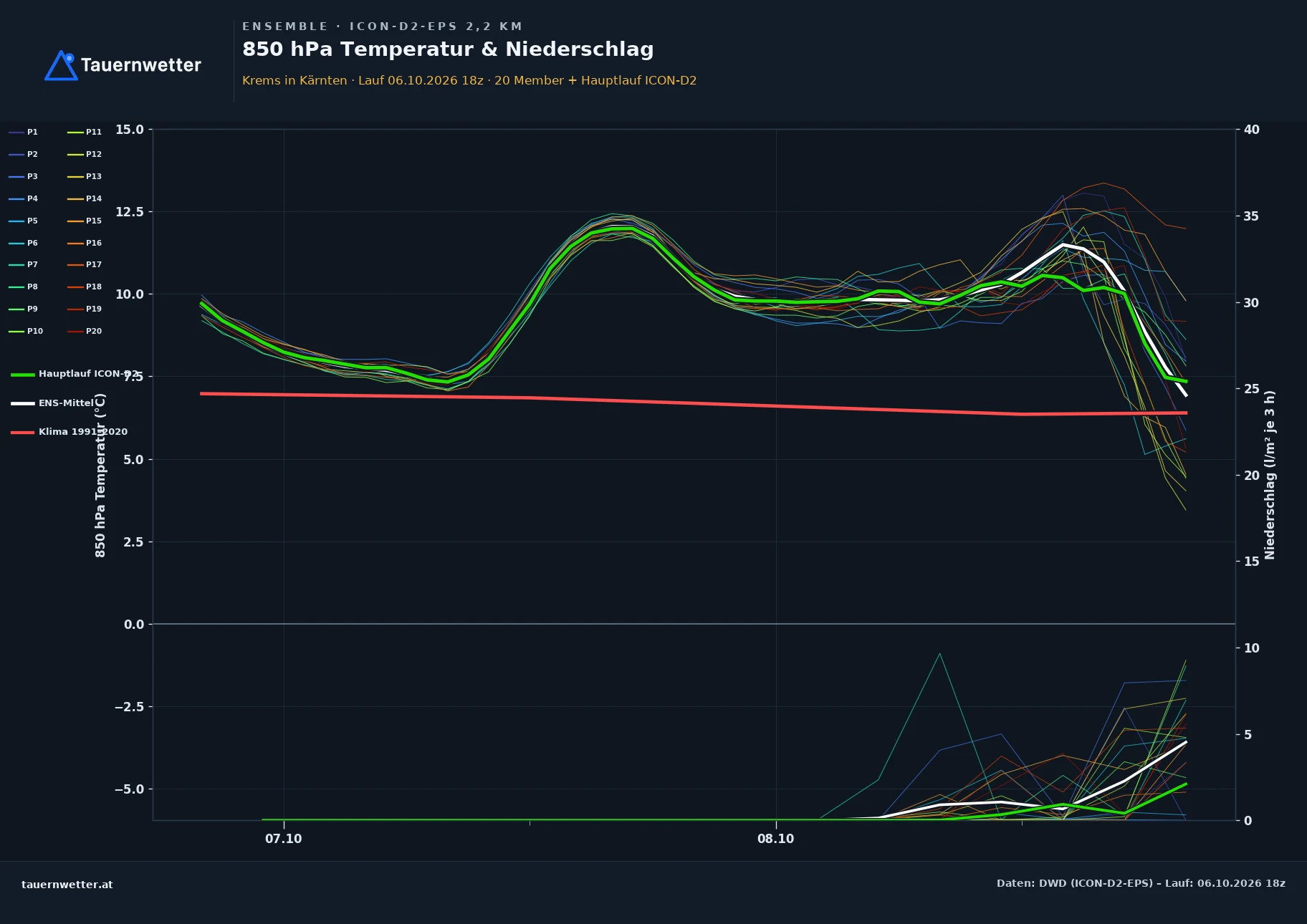 Ensemble-Diagramm Krems in Kärnten ICON-D2-EPS – 850 hPa Temperatur und Niederschlag, 48 Stunden