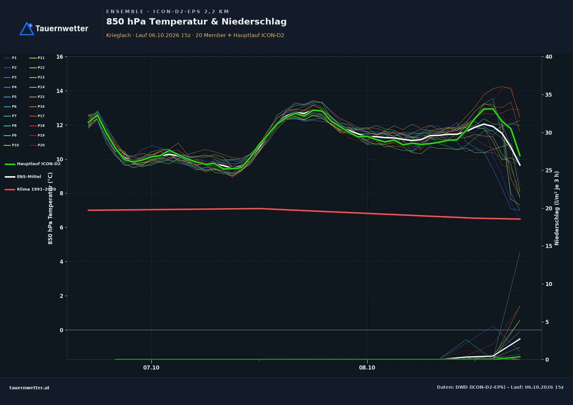 Ensemble-Diagramm Krieglach ICON-D2-EPS – 850 hPa Temperatur und Niederschlag, 48 Stunden