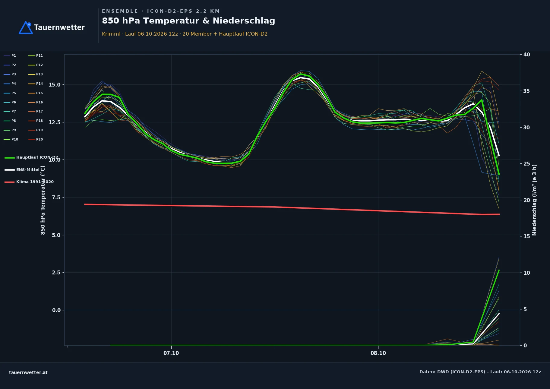 Ensemble-Diagramm Krimml ICON-D2-EPS – 850 hPa Temperatur und Niederschlag, 48 Stunden