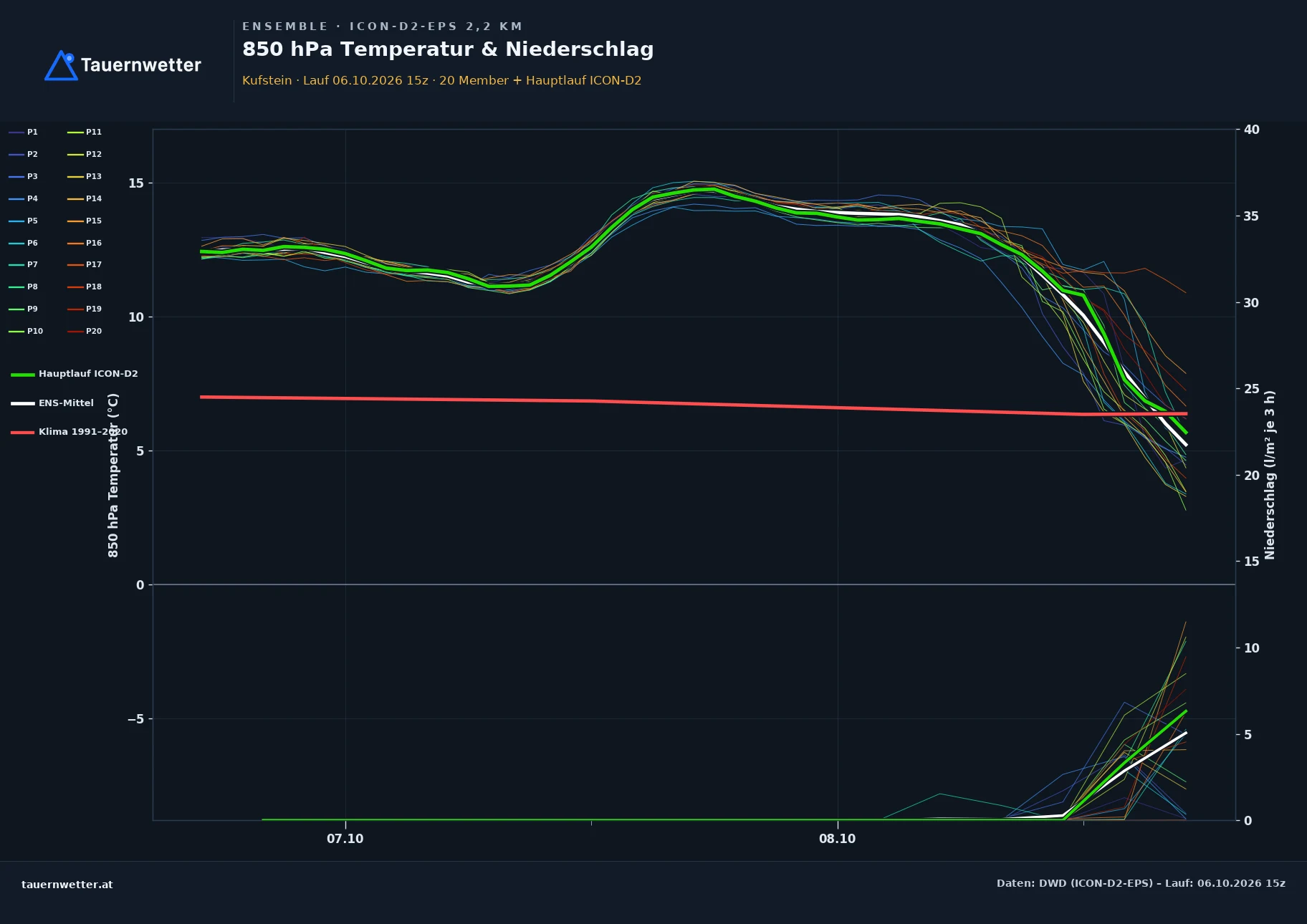 Ensemble-Diagramm Kufstein ICON-D2-EPS – 850 hPa Temperatur und Niederschlag, 48 Stunden