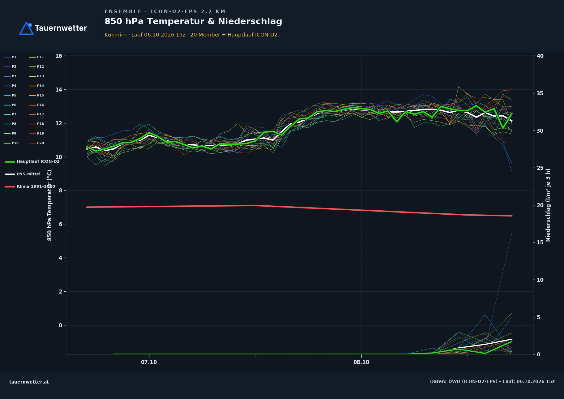 Ensemble-Diagramm Kukmirn ICON-D2-EPS – 850 hPa Temperatur und Niederschlag, 48 Stunden