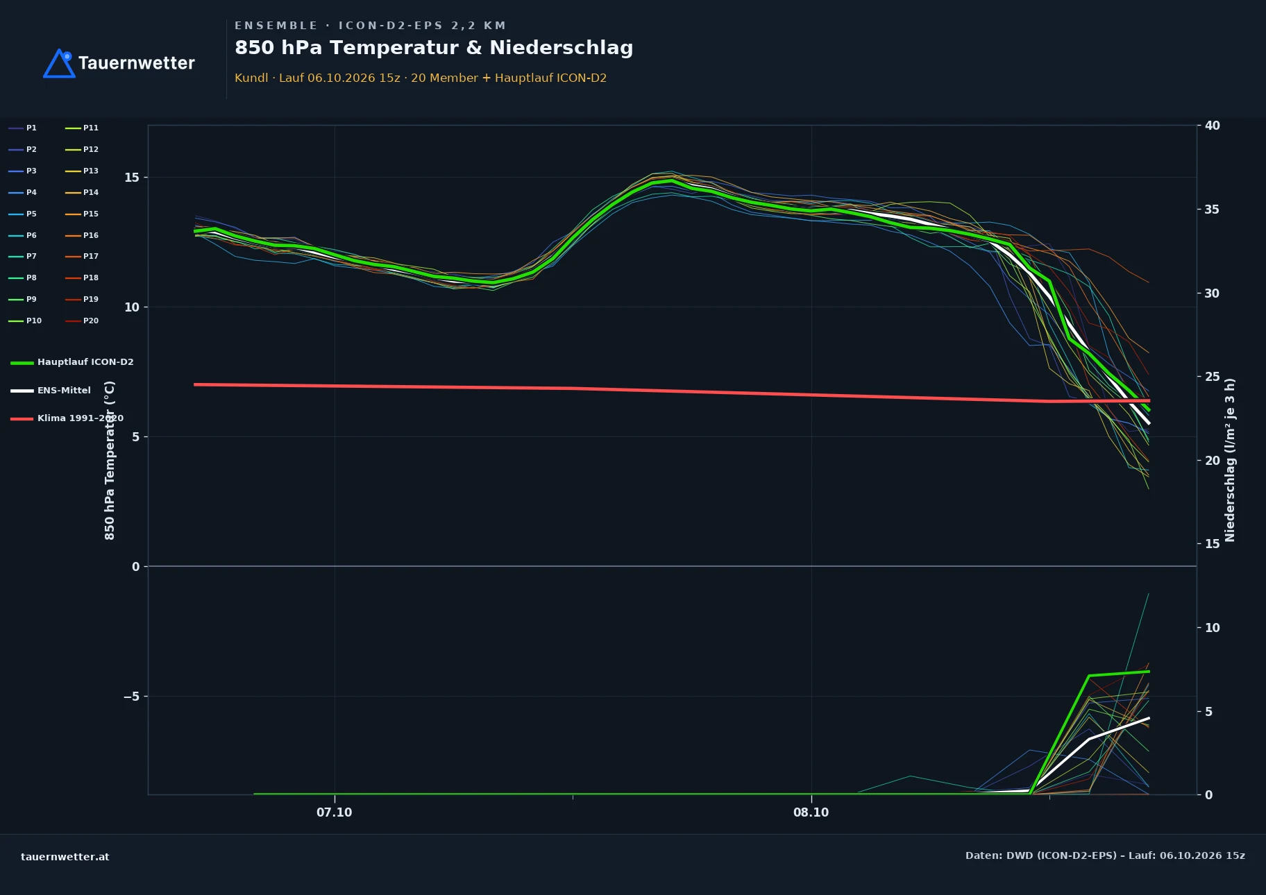 Ensemble-Diagramm Kundl ICON-D2-EPS – 850 hPa Temperatur und Niederschlag, 48 Stunden