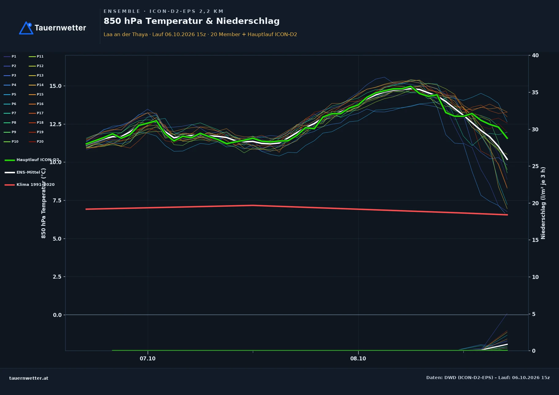 Ensemble-Diagramm Laa an der Thaya ICON-D2-EPS – 850 hPa Temperatur und Niederschlag, 48 Stunden