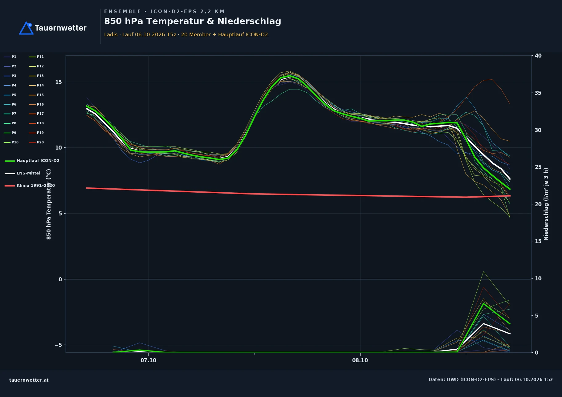 Ensemble-Diagramm Ladis ICON-D2-EPS – 850 hPa Temperatur und Niederschlag, 48 Stunden