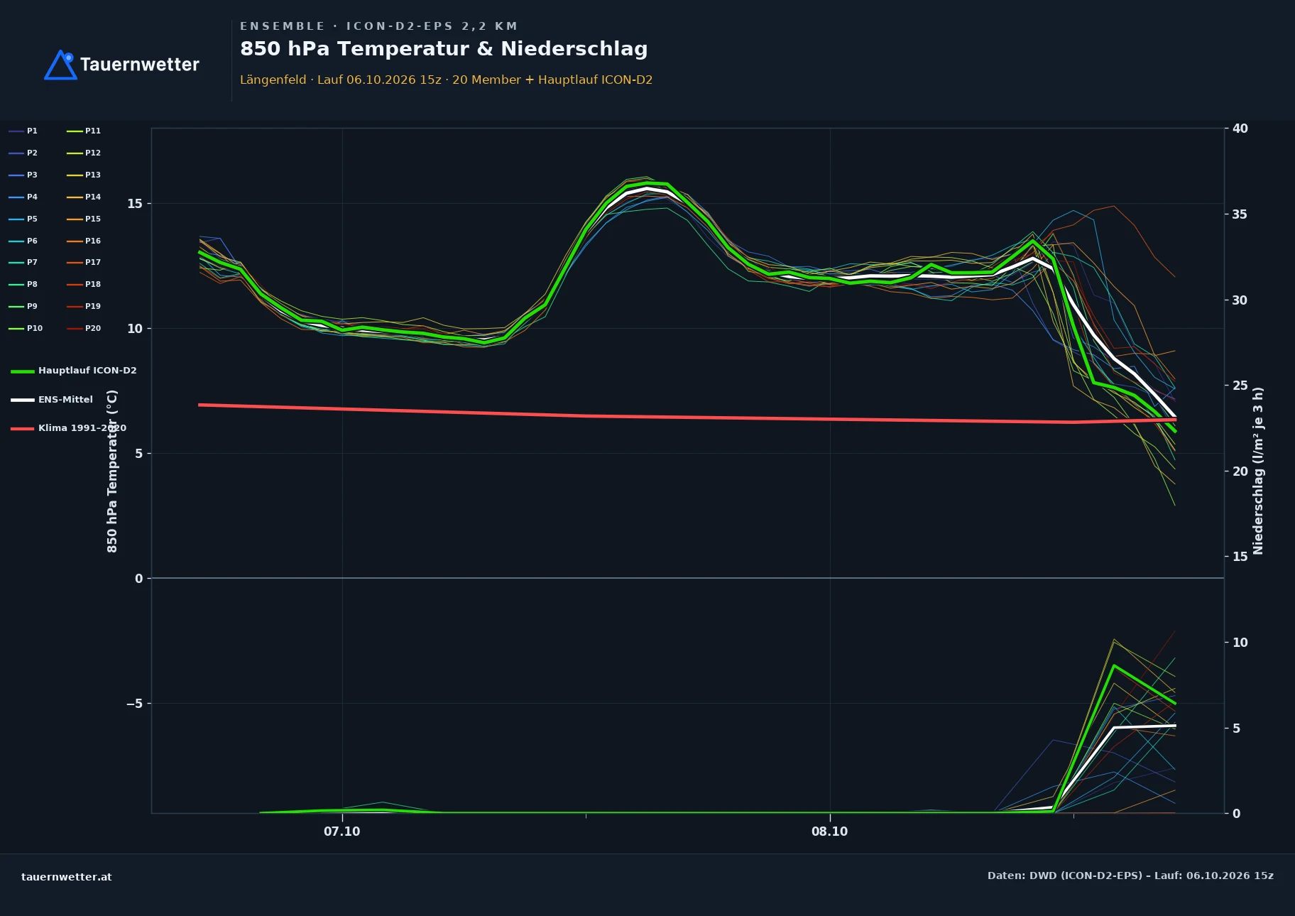 Ensemble-Diagramm Längenfeld ICON-D2-EPS – 850 hPa Temperatur und Niederschlag, 48 Stunden